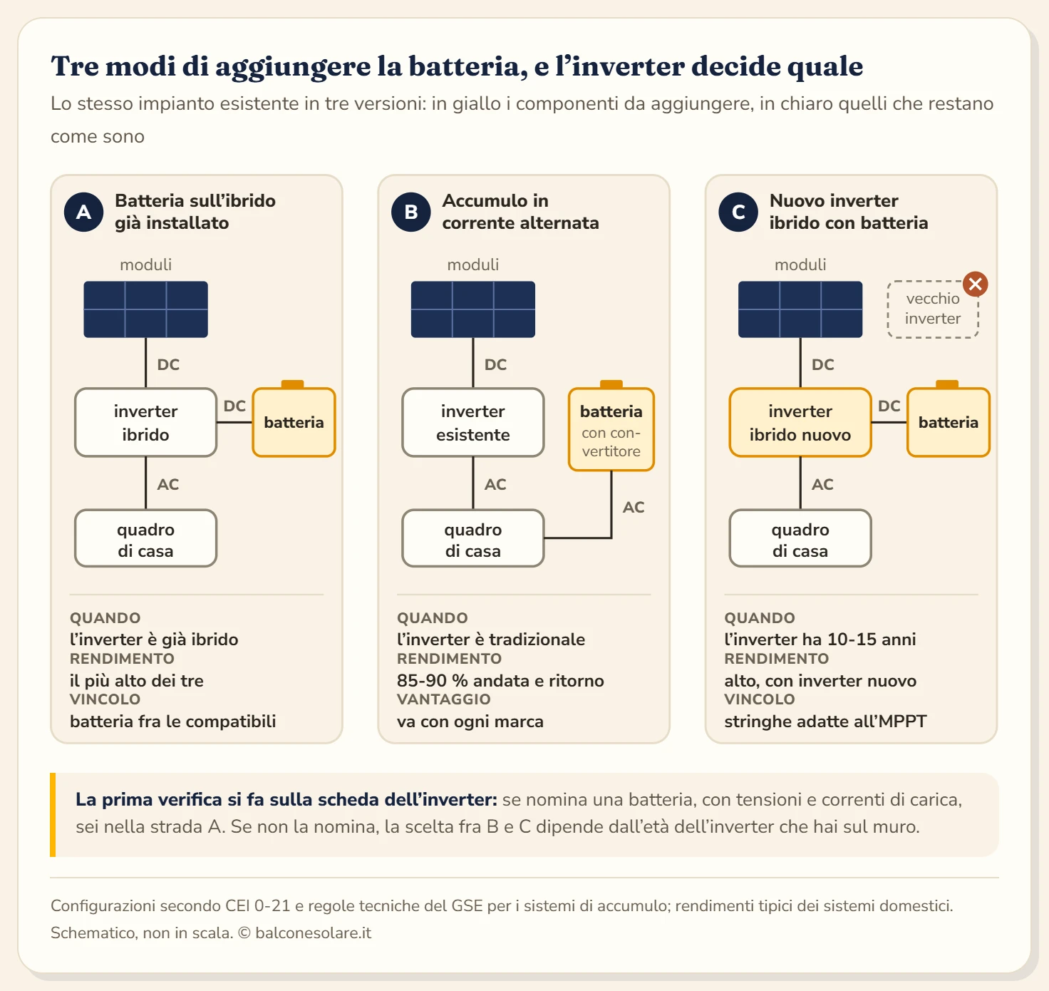 Tre schemi affiancati di un impianto fotovoltaico esistente a cui si aggiunge una batteria. Strada A: moduli, inverter ibrido già installato e batteria collegata al suo ingresso in corrente continua, una sola conversione, adatta quando l'inverter è già predisposto. Strada B: moduli e inverter esistente invariati, batteria con convertitore proprio collegata al quadro di casa in corrente alternata insieme a un misuratore sul punto di scambio, adatta a qualsiasi inverter con doppia conversione. Strada C: inverter vecchio sostituito da un nuovo inverter ibrido con batteria, adatta quando l'inverter ha 10-15 anni.