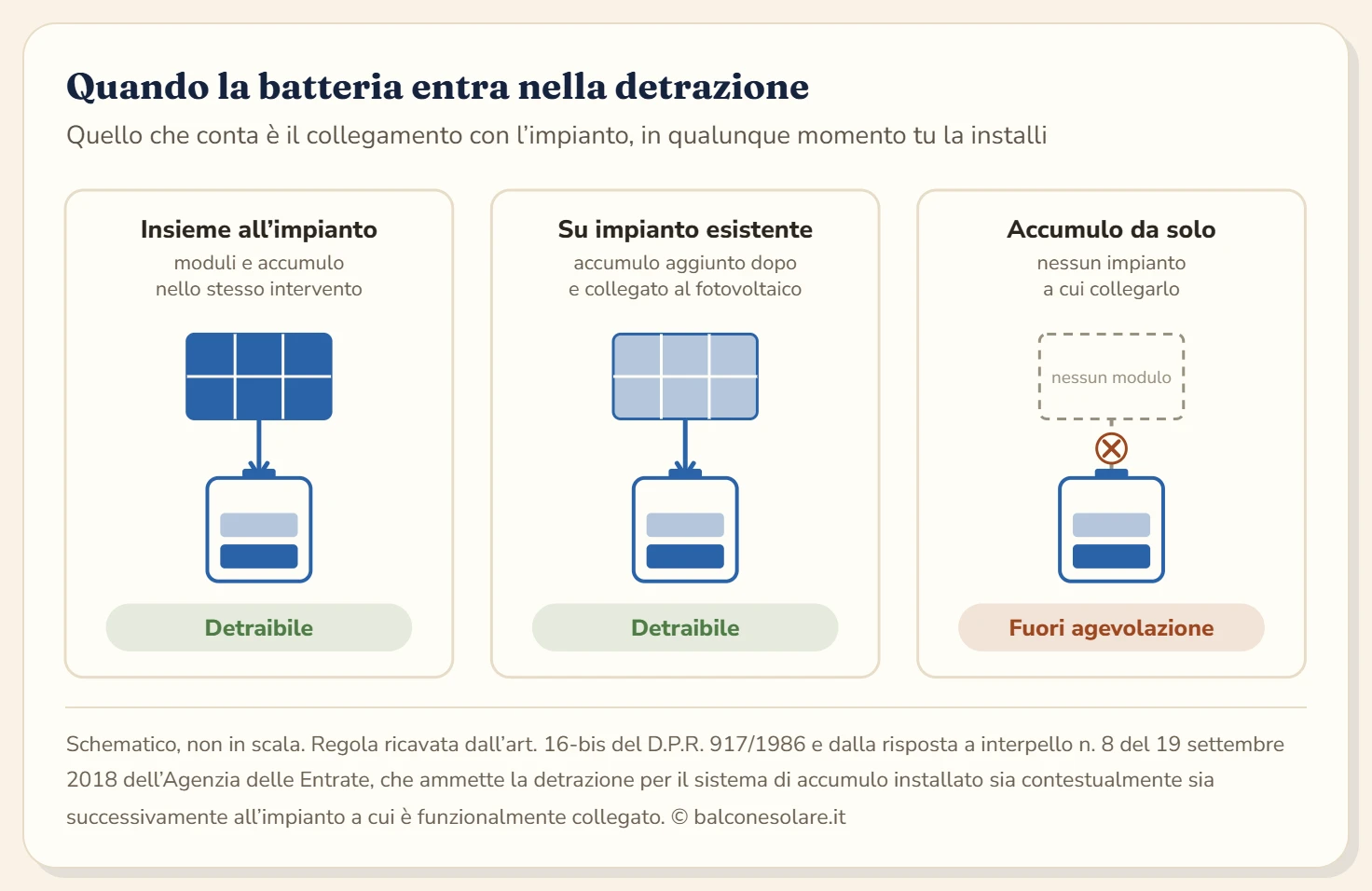 Tre schemi a confronto sulla detrazione del sistema di accumulo: moduli e batteria installati nello stesso intervento e collegati fra loro, esito detraibile; batteria aggiunta successivamente a un impianto fotovoltaico già esistente e collegata a esso, esito detraibile; batteria da sola senza alcun impianto fotovoltaico a cui collegarsi, con il collegamento interrotto, esito fuori agevolazione.