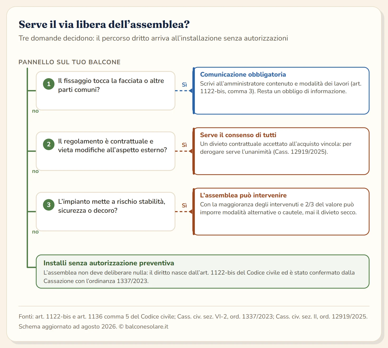 Albero decisionale in tre domande: se il fissaggio tocca parti comuni serve la comunicazione all'amministratore, se il regolamento contrattuale vieta le modifiche esterne serve l'unanimità, se l'impianto tocca decoro o sicurezza l'assemblea può imporre modalità alternative con 667 millesimi; rispondendo no a tutte e tre si installa senza autorizzazione preventiva.