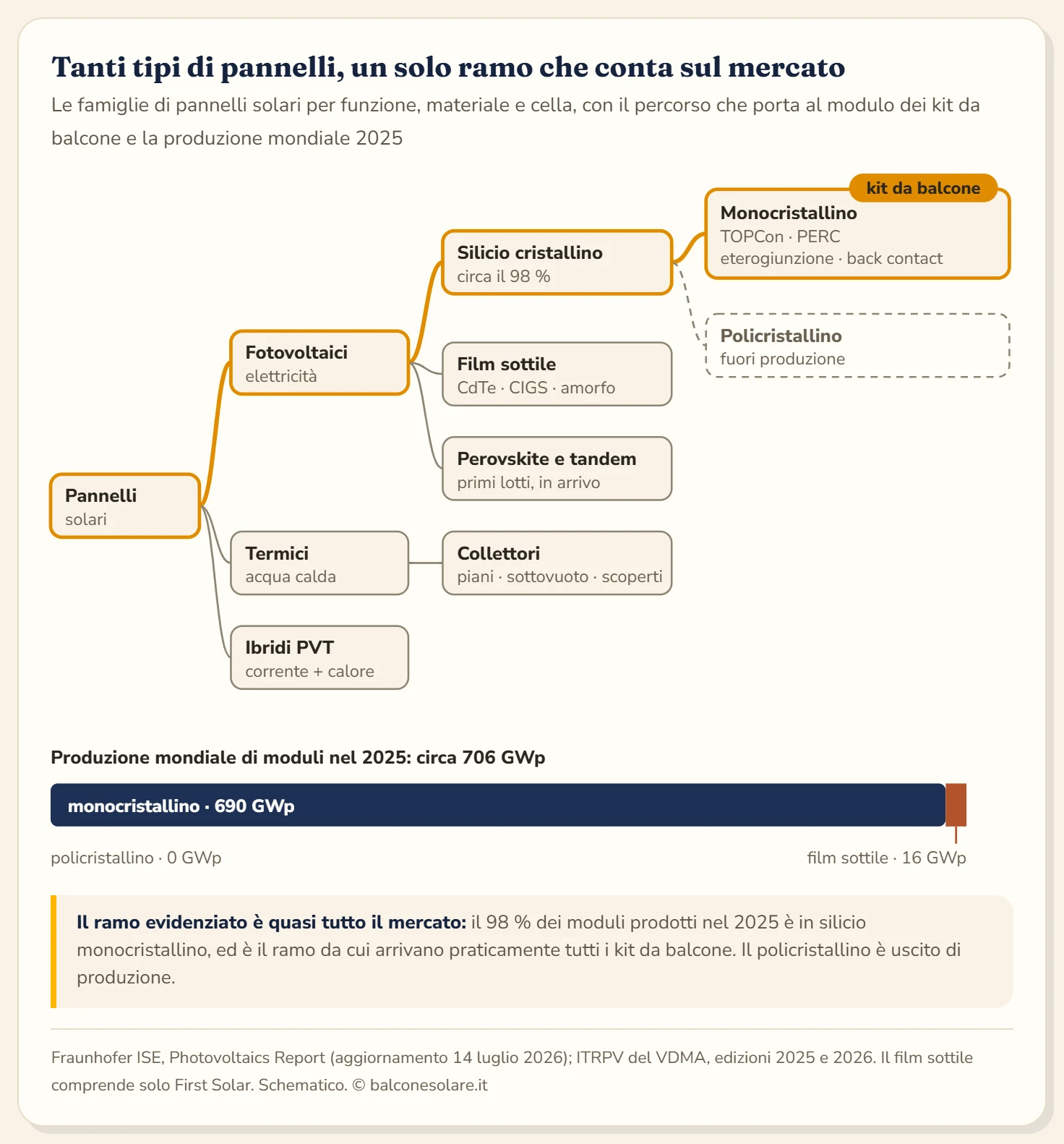 Albero dei tipi di pannelli solari da sinistra a destra. Dal nodo pannelli solari partono tre famiglie: fotovoltaici, termici e ibridi PVT. I termici si dividono in piani vetrati, sottovuoto e scoperti. I fotovoltaici si dividono in silicio cristallino, film sottile con tellururo di cadmio, CIGS e silicio amorfo, e tecnologie emergenti come perovskite e tandem. Il silicio cristallino si divide in monocristallino, con celle TOPCon, PERC, eterogiunzione e back contact, e policristallino, fuori produzione. Il percorso evidenziato porta al monocristallino dei kit da balcone. Sotto, una barra della produzione mondiale 2025 di circa 706 GWp: 690 GWp di monocristallino, 16 GWp di film sottile, zero di policristallino.