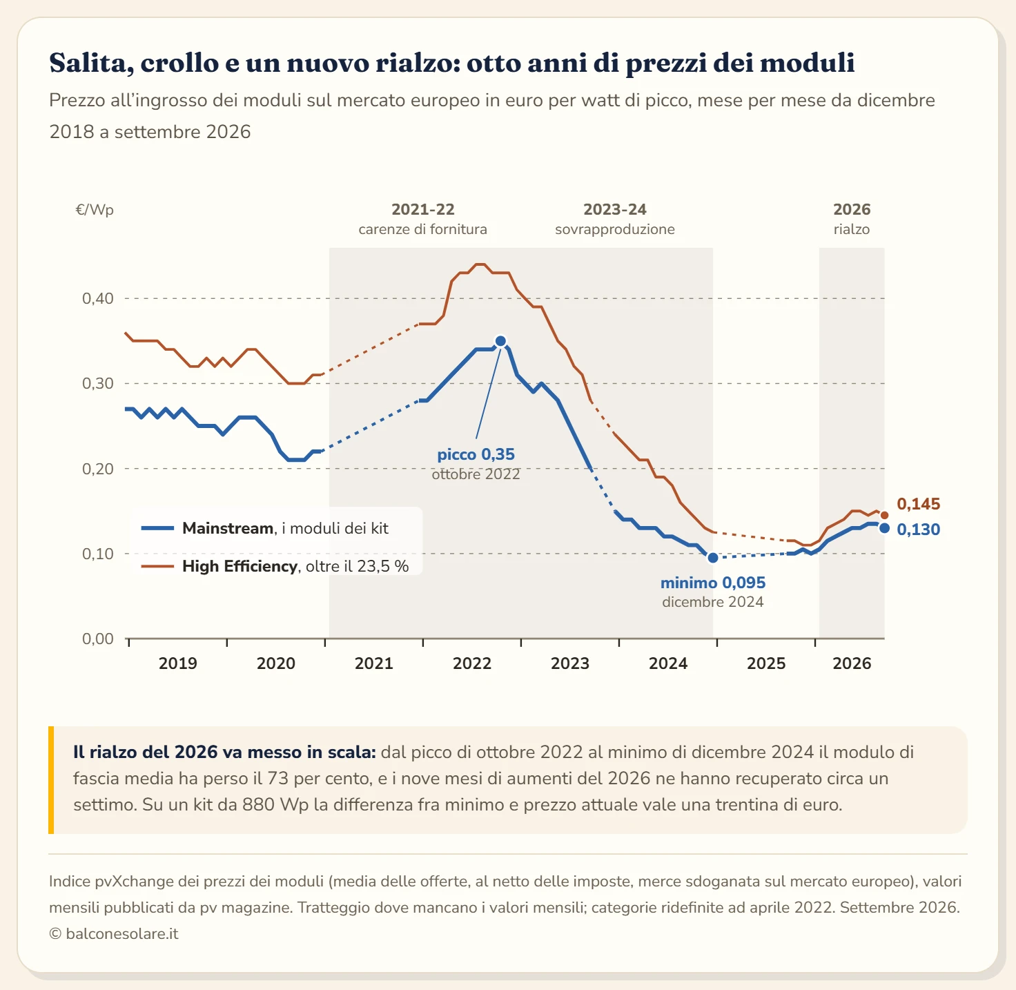 Grafico a linee dei prezzi dei moduli fotovoltaici sul mercato europeo all'ingrosso secondo l'indice pvXchange, in euro per watt di picco, da dicembre 2018 a settembre 2026. La linea blu dei moduli di fascia media parte da 0,27 a fine 2018, scende a 0,22 a fine 2020, sale al picco di 0,35 a ottobre 2022, crolla a 0,15 a fine 2023 e al minimo di 0,095 a dicembre 2024, resta intorno a 0,10 nel 2025 e risale a 0,135 ad agosto 2026 per chiudere a 0,13 a settembre. La linea arancione dei moduli ad alta efficienza segue lo stesso andamento più in alto, con un picco di 0,44 a luglio 2022, un minimo di 0,11 a fine 2025 e 0,145 a settembre 2026. Tre fasce sullo sfondo indicano le carenze di fornitura del 2022, la sovrapproduzione del 2023-2024 e il rialzo del 2026.