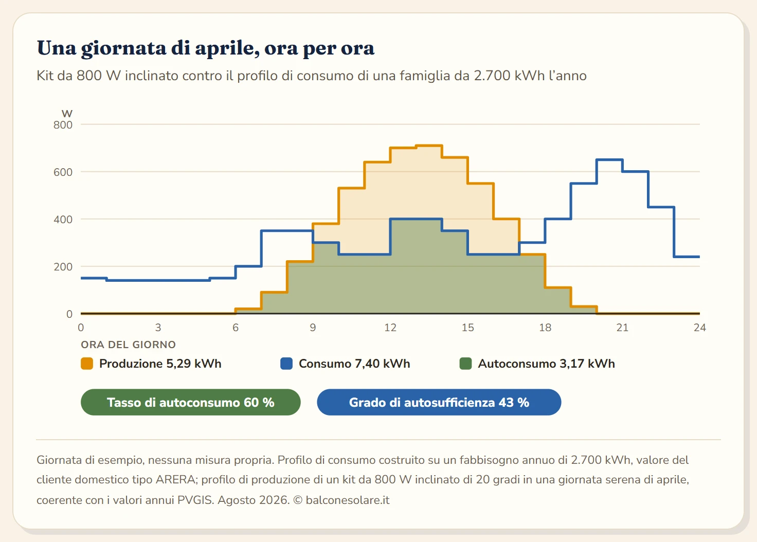 Diagramma ad aree di una giornata tipo: la curva di produzione di un kit da 800 W inclinato sale dalle 6 fino a un massimo di 710 W alle 13 e si azzera alle 20, la curva di consumo della casa resta fra 140 e 650 W con i picchi al mattino e alla sera; l'area di sovrapposizione vale 3,17 kWh su 5,29 kWh prodotti, cioè un tasso di autoconsumo del 60 per cento e un grado di autosufficienza del 43 per cento su 7,4 kWh consumati.