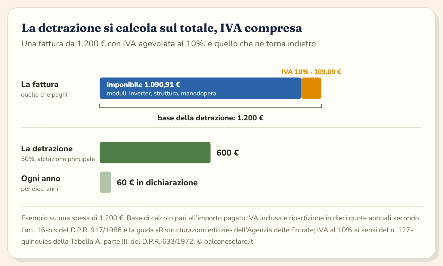 Schema del calcolo della detrazione su una fattura da 1.200 euro: la barra della fattura si divide in 1.090,91 euro di imponibile per moduli, inverter, struttura e manodopera e 109,09 euro di IVA agevolata al 10 per cento, una graffa comprende entrambe le parti e indica la base della detrazione pari a 1.200 euro, da cui derivano 600 euro di detrazione al 50 per cento e 60 euro all'anno per dieci anni.