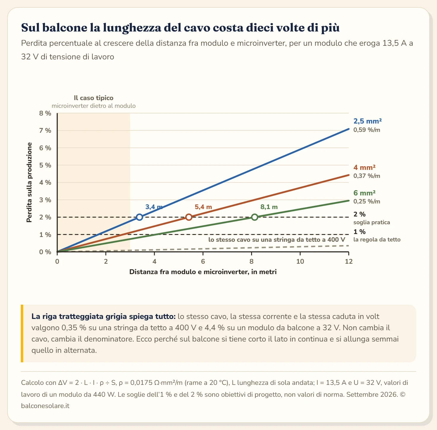 Grafico della perdita percentuale in funzione della lunghezza del cavo, per tre sezioni di cavo solare, calcolato su un modulo da balcone che eroga 13,5 ampere a 32 volt di tensione di lavoro. L'asse orizzontale mostra la distanza fra modulo e microinverter da zero a dodici metri, l'asse verticale la perdita da zero all'otto per cento. Tre rette partono dall'origine: la sezione da 2,5 millimetri quadri sale di 0,59 per cento al metro ed è la più ripida, la sezione da 4 millimetri quadri sale di 0,37 per cento al metro, la sezione da 6 millimetri quadri sale di 0,25 per cento al metro ed è la più piatta. Due linee orizzontali tratteggiate segnano le soglie dell'uno e del due per cento. La soglia del due per cento viene raggiunta a 3,4 metri con 2,5 millimetri quadri, a 5,4 metri con 4 millimetri quadri e a 8,1 metri con 6 millimetri quadri. Una fascia chiara verticale fra zero e tre metri indica il caso tipico di un kit da balcone, dove il microinverter è fissato dietro al modulo e tutte e tre le sezioni restano abbondantemente sotto la soglia. Una nota ricorda che la stessa caduta in volt su una stringa da tetto a 400 volt peserebbe dieci volte meno.