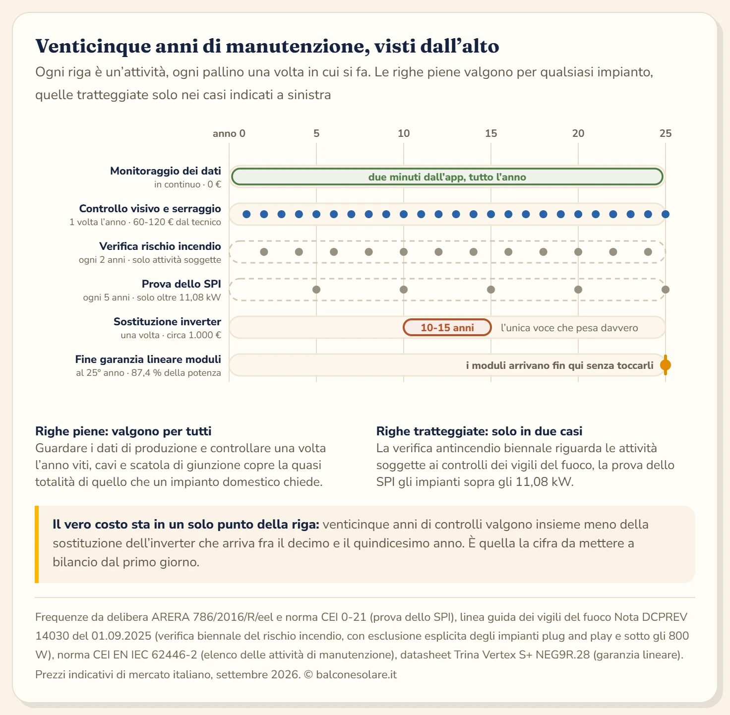Diagramma a righe su venticinque anni di esercizio: il monitoraggio dei dati è una fascia continua a costo zero, il controllo visivo e il serraggio compaiono una volta l'anno per venticinque volte, la verifica del rischio incendio ogni due anni solo per le attività soggette ai controlli antincendio, la prova del sistema di protezione di interfaccia ogni cinque anni solo oltre gli 11,08 kW, la sostituzione dell'inverter in un'unica zona fra il decimo e il quindicesimo anno per circa mille euro, e la fine della garanzia lineare dei moduli con un solo segno al venticinquesimo anno all'87,4 per cento della potenza.