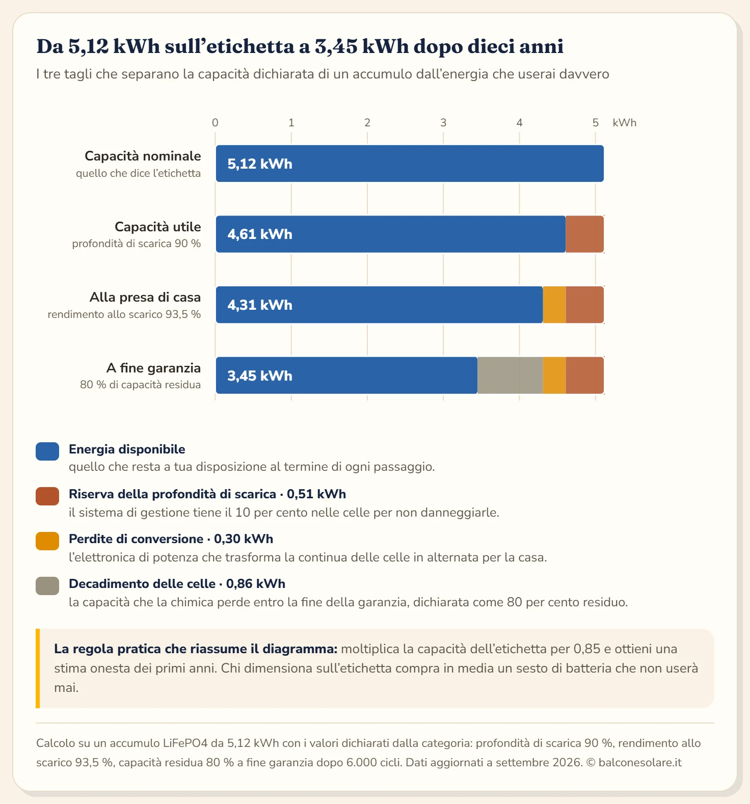 Diagramma a barre decrescenti che parte da 5,12 kWh di capacità nominale di un accumulo al litio ferro fosfato: la profondità di scarica del 90 per cento toglie 0,51 kWh e porta a 4,61 kWh utili, le perdite di conversione ne tolgono altri 0,30 e portano a 4,31 kWh alla presa, il decadimento delle celle all'80 per cento di capacità residua a fine garanzia porta il valore a 3,45 kWh.