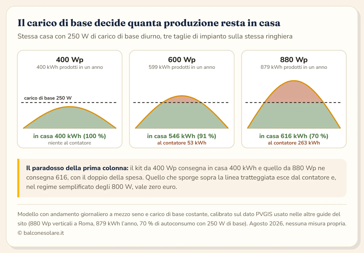Tre curve giornaliere di produzione affiancate, per kit da 400, 600 e 880 Wp, attraversate dalla stessa linea orizzontale del carico di base di 250 W. L'area sotto la linea rappresenta l'energia consumata in casa, la parte della curva sopra la linea rappresenta il surplus che esce dal contatore: quasi assente a 400 Wp, sottile a 600 Wp, ampia a 880 Wp dove vale il 30 per cento della produzione annua.
