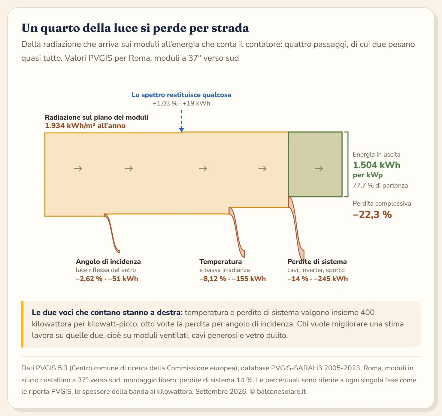 Diagramma a cascata delle perdite di un impianto fotovoltaico a Roma con moduli inclinati a 37 gradi verso sud, secondo PVGIS 5.3. Si parte da 1.934 kilowattora per metro quadrato di radiazione sul piano dei moduli; l'angolo di incidenza toglie il 2,62 per cento pari a 51 kilowattora, lo spettro aggiunge l'1,03 per cento pari a 19 kilowattora, temperatura e bassa irradianza tolgono l'8,12 per cento pari a 155 kilowattora, le perdite di sistema predefinite al 14 per cento tolgono altri 245 kilowattora. Restano 1.504 kilowattora per kilowatt-picco, cioè il 77,7 per cento di quanto si parte.