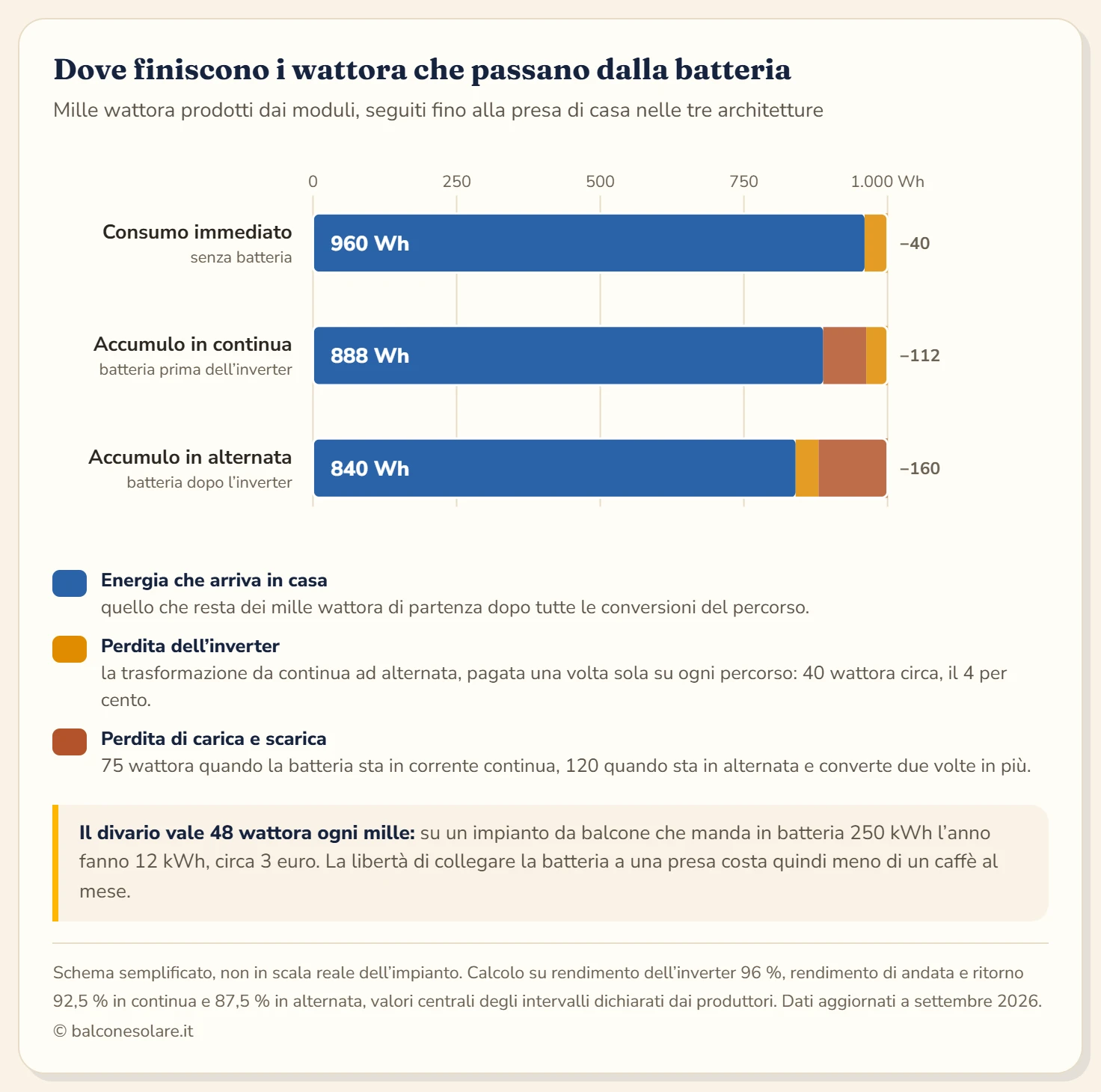 Diagramma a barre decrescenti che confronta tre percorsi per 1.000 wattora prodotti dai moduli: il consumo immediato senza batteria arriva a circa 960 wattora dopo la conversione del microinverter, l'accumulo in corrente continua arriva a circa 888 wattora dopo carica, scarica e conversione finale, l'accumulo in corrente alternata arriva a circa 840 wattora dopo la conversione del microinverter e la doppia conversione della batteria.