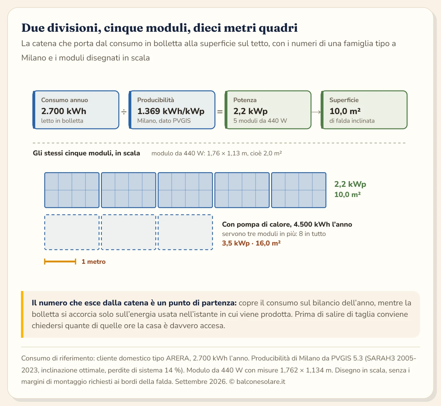 Schema in due parti. In alto una catena di quattro passaggi per dimensionare un impianto fotovoltaico: consumo annuo di 2.700 chilowattora letto in bolletta, producibilità di 1.369 chilowattora per chilowatt-picco a Milano secondo PVGIS, potenza necessaria di 1,97 chilowatt-picco arrotondata a 2,2 con cinque moduli da 440 watt, superficie di 10 metri quadrati. In basso il disegno in scala dei cinque moduli, ciascuno di 1,76 metri per 1,13 metri, affiancati in fila, con una barra di scala da un metro; sotto, tre moduli tratteggiati in più rappresentano l'ampliamento necessario a una casa con pompa di calore che consuma 4.500 chilowattora, cioè 3,5 chilowatt-picco, otto moduli e 16 metri quadrati complessivi.