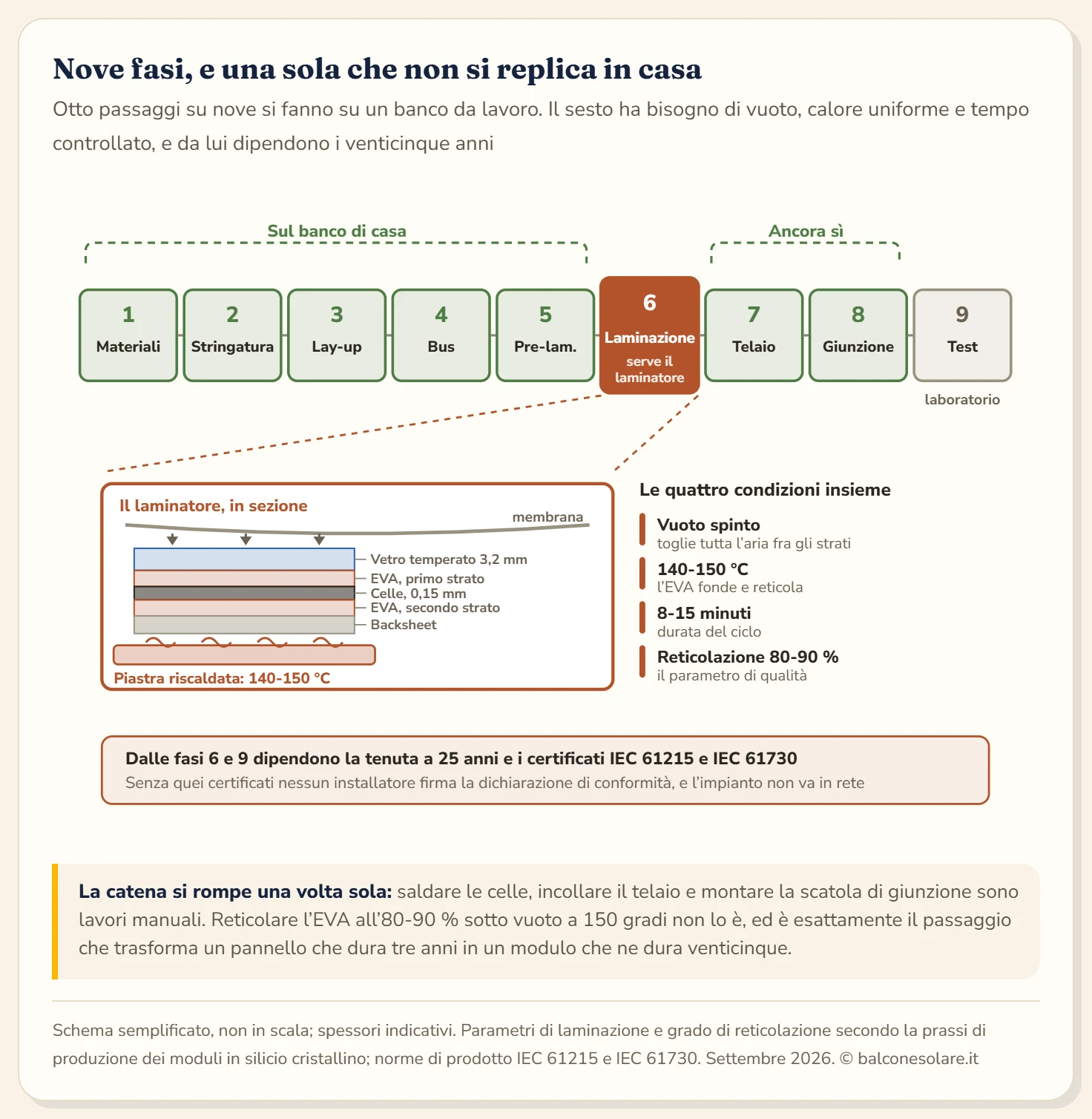 Catena a nove stazioni della produzione di un modulo fotovoltaico, con l'indicazione di quali fasi sono replicabili su un banco di casa. Le stazioni in ordine sono: uno, preparazione di vetro, EVA e backsheet; due, stringatura delle celle con nastro di rame; tre, lay-up sul vetro con il primo strato incapsulante; quattro, saldatura dei bus; cinque, prelaminazione con il secondo strato di EVA e il backsheet, seguita dal test di elettroluminescenza; sei, laminazione in camera a vuoto fra 140 e 150 gradi per un ciclo da 8 a 15 minuti; sette, rifilatura e applicazione del telaio in alluminio; otto, incollaggio della scatola di giunzione con i diodi di bypass; nove, test finali di flash test, elettroluminescenza e prova di rigidità dielettrica. Le prime cinque stazioni sono marcate come possibili su un banco di casa con pazienza. La sesta, la laminazione, è marcata come la rottura della catena, perché richiede un laminatore a vuoto. Le stazioni sette e otto sono di nuovo possibili. La nona richiede strumenti di laboratorio. Sotto la catena una barra segnala che la garanzia di venticinque anni e le certificazioni IEC 61215 e IEC 61730 dipendono interamente dalla fase sei e dalla fase nove.