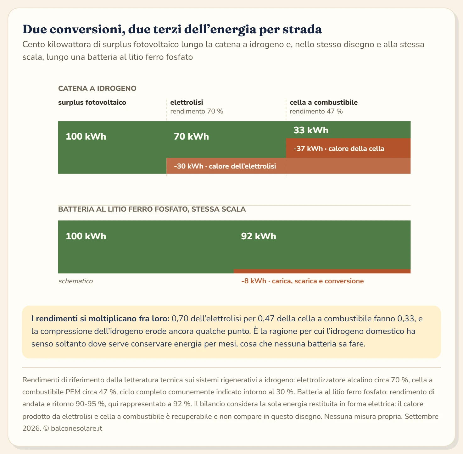 Diagramma di flusso a fascia decrescente che segue cento kilowattora di surplus fotovoltaico lungo la catena a idrogeno. Il primo blocco rappresenta i cento kilowattora in ingresso. Dopo l'elettrolisi, con rendimento del 70 per cento, restano settanta kilowattora e trenta si perdono in calore. Dopo la cella a combustibile, con rendimento del 47 per cento, restano circa trentatré kilowattora e trentasette si perdono. Sotto, per confronto, una fascia che rappresenta una batteria al litio ferro fosfato: dei cento kilowattora in ingresso ne tornano circa novantadue, con otto kilowattora persi fra carica, scarica e conversione.