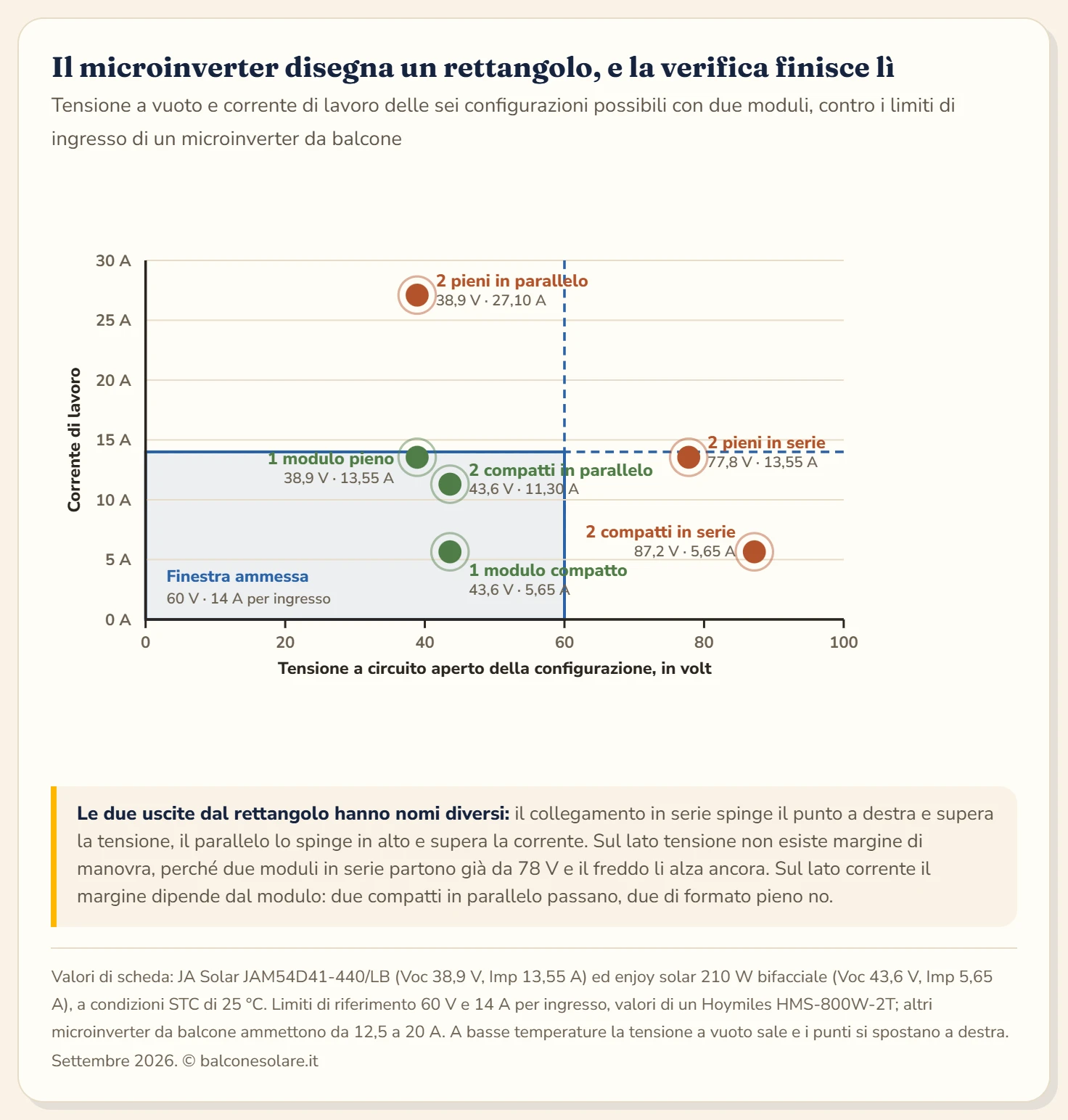 Grafico a dispersione con la tensione a vuoto in volt sull'asse orizzontale e la corrente di lavoro in ampere sull'asse verticale. Un rettangolo in basso a sinistra segna la finestra ammessa da un microinverter da balcone, fino a 60 volt e 14 ampere per ingresso. Sei punti mostrano le configurazioni possibili con due moduli: un solo modulo di formato pieno da 440 watt con 38,9 volt e 13,55 ampere cade dentro il rettangolo vicino al bordo superiore, due moduli pieni in serie salgono a 77,8 volt e finiscono fuori a destra, due moduli pieni in parallelo salgono a 27,10 ampere e finiscono fuori in alto. Un solo modulo compatto da 210 watt con 43,6 volt e 5,65 ampere cade dentro con ampio margine, due moduli compatti in parallelo salgono a 11,30 ampere e restano dentro, due moduli compatti in serie salgono a 87,2 volt e finiscono fuori a destra. I punti ammessi sono verdi, quelli non ammessi color terracotta. La conclusione è che il collegamento in serie è sempre escluso mentre il parallelo dipende dalla corrente dei moduli.