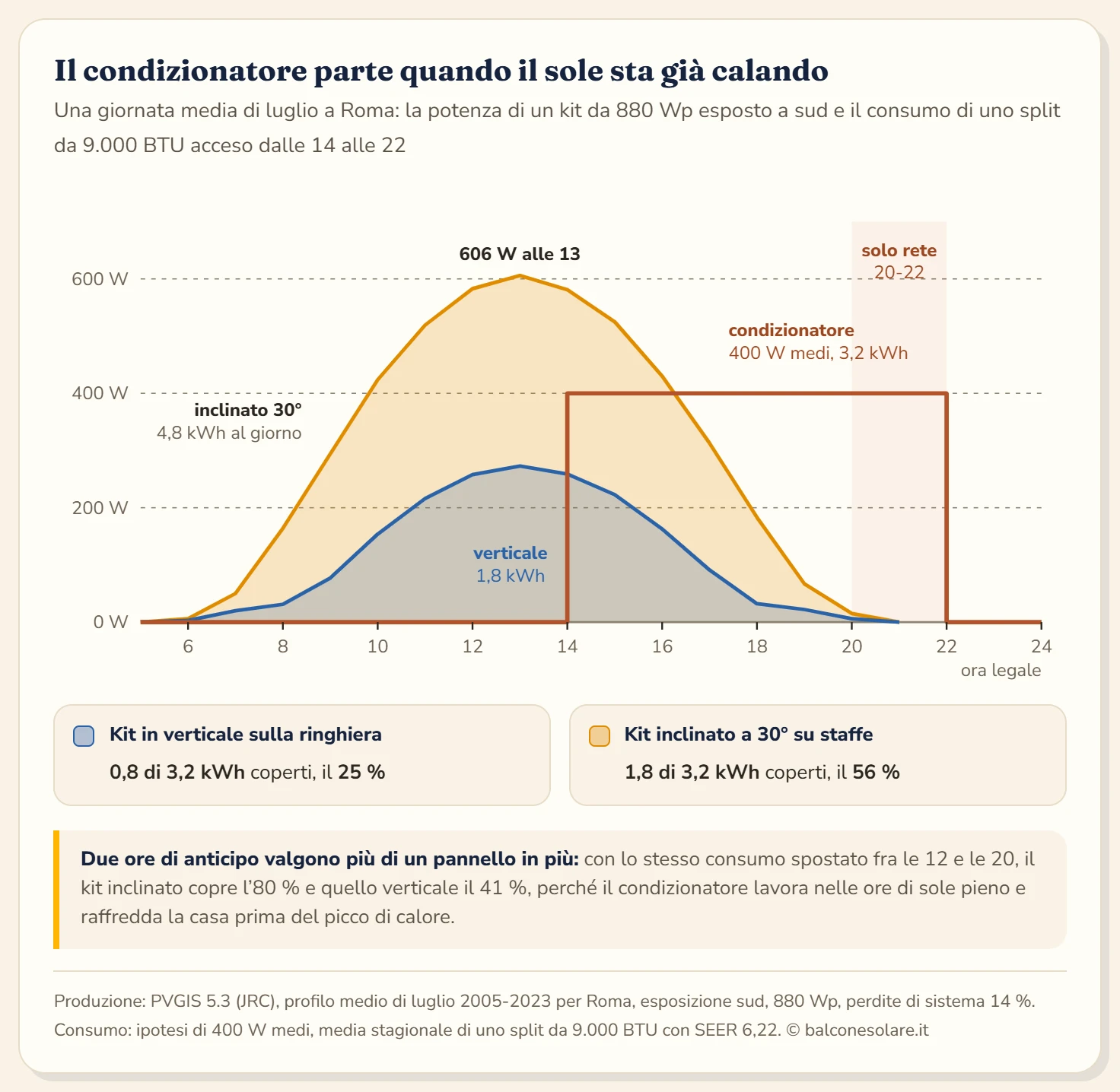 Grafico della potenza nel corso di una giornata media di luglio a Roma. Un kit da 880 watt picco inclinato a 30 gradi produce fino a 606 watt alle 13 e 4,8 kilowattora al giorno; lo stesso kit in verticale arriva a 273 watt e 1,8 kilowattora. Uno split da 9.000 BTU assorbe 400 watt medi dalle 14 alle 22, per 3,2 kilowattora. Il kit verticale ne copre 0,8 kilowattora, il 25 per cento, quello inclinato 1,8 kilowattora, il 56 per cento. Dalle 20 alle 22 il condizionatore lavora solo con la rete. Spostando l'accensione fra le 12 e le 20 la copertura sale al 41 e all'80 per cento.