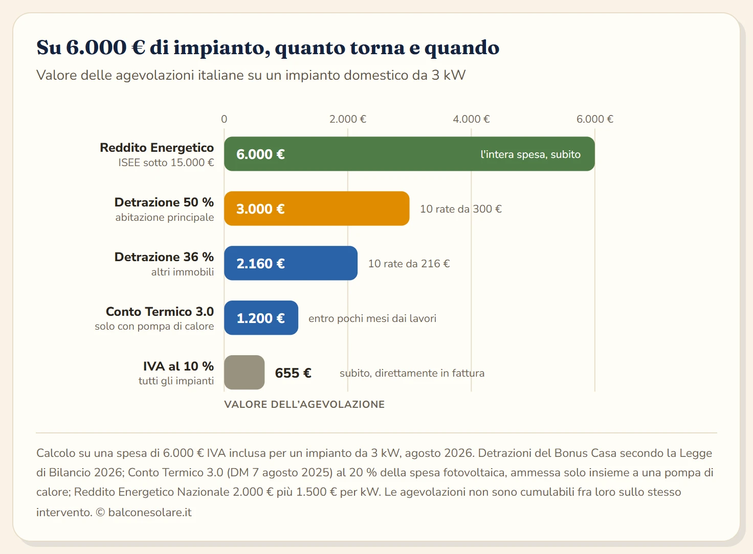 Diagramma a barre orizzontali del valore delle agevolazioni su una spesa di 6.000 euro per un impianto da 3 kW: il Reddito Energetico Nazionale copre l'intera spesa di 6.000 euro alla realizzazione, la detrazione al 50 per cento vale 3.000 euro in dieci rate da 300 euro, la detrazione al 36 per cento vale 2.160 euro in dieci rate da 216 euro, il Conto Termico 3.0 vale 1.200 euro solo se abbinato a una pompa di calore, l'IVA agevolata al 10 per cento vale 655 euro subito in fattura.