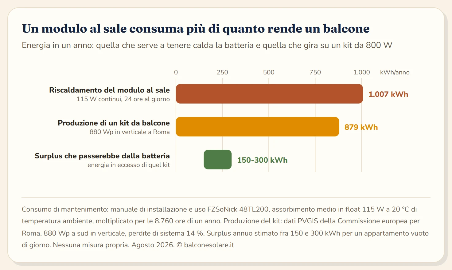 Diagramma a barre dell'energia annua: il riscaldamento di un modulo al sale da 9,3 kWh assorbe 1.007 kWh all'anno, un kit fotovoltaico da balcone da 880 Wp in verticale a Roma ne produce 879, e il surplus che passerebbe dalla batteria vale fra 150 e 300 kWh.