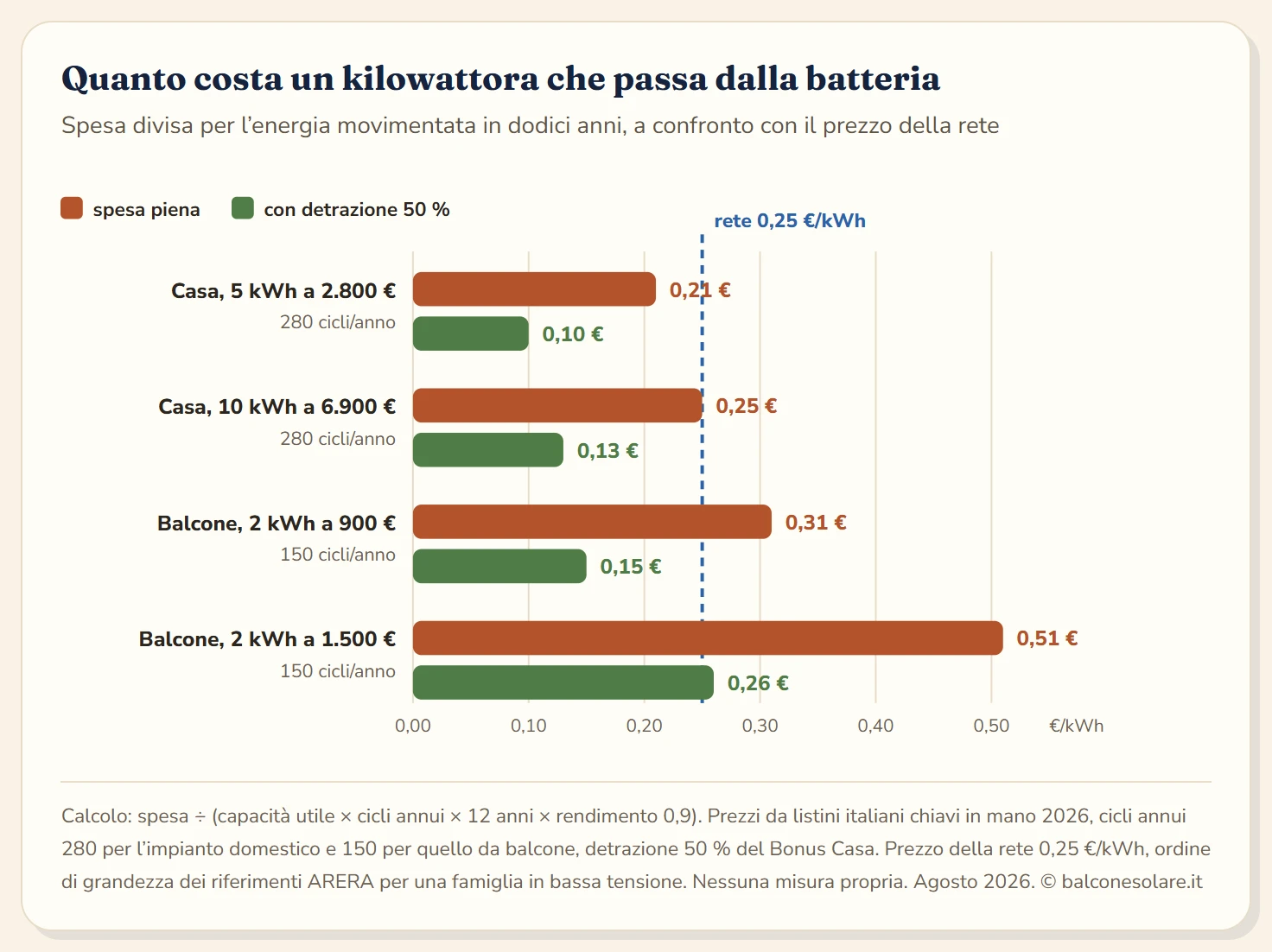 Diagramma a barre del costo di un kilowattora immagazzinato in quattro scenari: accumulo domestico da 5 kWh 0,21 euro senza detrazione e 0,10 con detrazione, accumulo domestico da 10 kWh 0,25 e 0,13, accumulo da balcone da 2 kWh con sovrapprezzo di 900 euro 0,31 e 0,15, accumulo da balcone con sovrapprezzo di 1.500 euro 0,51 e 0,26; la linea di riferimento del prezzo della rete è a 0,25 euro per kilowattora.