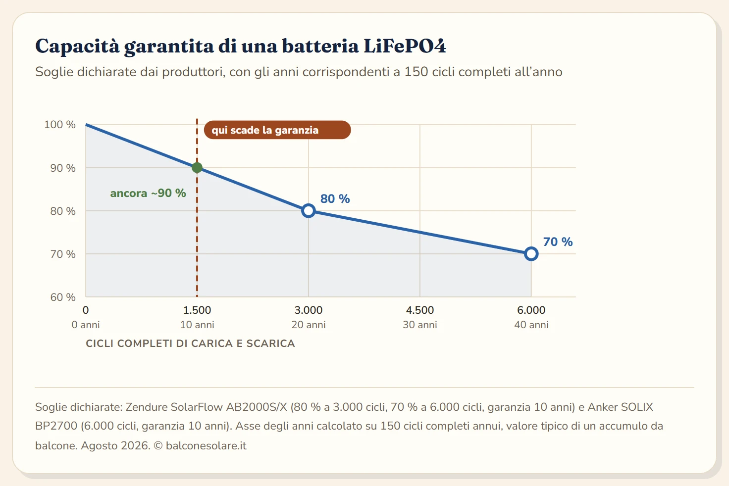Diagramma a linee della capacità garantita di una batteria LiFePO4: parte dal 100 per cento, scende all'80 per cento dopo 3.000 cicli e al 70 per cento dopo 6.000 cicli; a 150 cicli completi all'anno la garanzia di 10 anni scade quando la batteria è ancora intorno al 90 per cento.