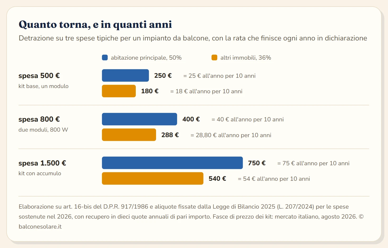 Confronto della detrazione su tre spese tipiche per kit fotovoltaico da balcone: su 500 euro tornano 250 euro al 50% e 180 euro al 36%, su 800 euro tornano 400 e 288 euro, su 1.500 euro con accumulo tornano 750 e 540 euro; ogni importo si recupera in dieci quote annuali, quindi rispettivamente 25, 40 e 75 euro all'anno con l'aliquota del 50%.