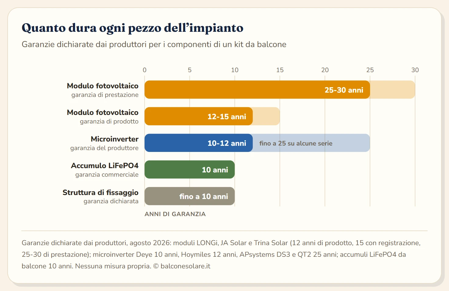 Diagramma a barre orizzontali delle garanzie dichiarate: garanzia di prestazione del modulo 25-30 anni, garanzia di prodotto del modulo 12-15 anni, microinverter 10-12 anni con alcune serie fino a 25, accumulo al litio ferro fosfato 10 anni, struttura di fissaggio fino a 10 anni.
