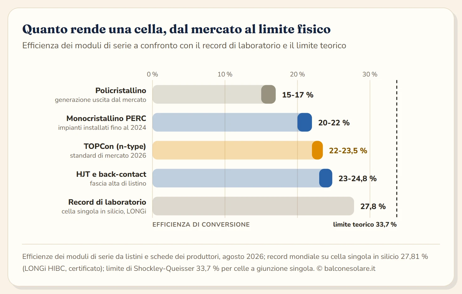 Diagramma a barre orizzontali dell'efficienza delle tecnologie fotovoltaiche: policristallino 15-17 per cento, monocristallino PERC 20-22 per cento, TOPCon n-type 22-23,5 per cento, eterogiunzione e back-contact 23-24,8 per cento, record di laboratorio su cella singola in silicio 27,8 per cento, contro un limite teorico di Shockley-Queisser del 33,7 per cento.