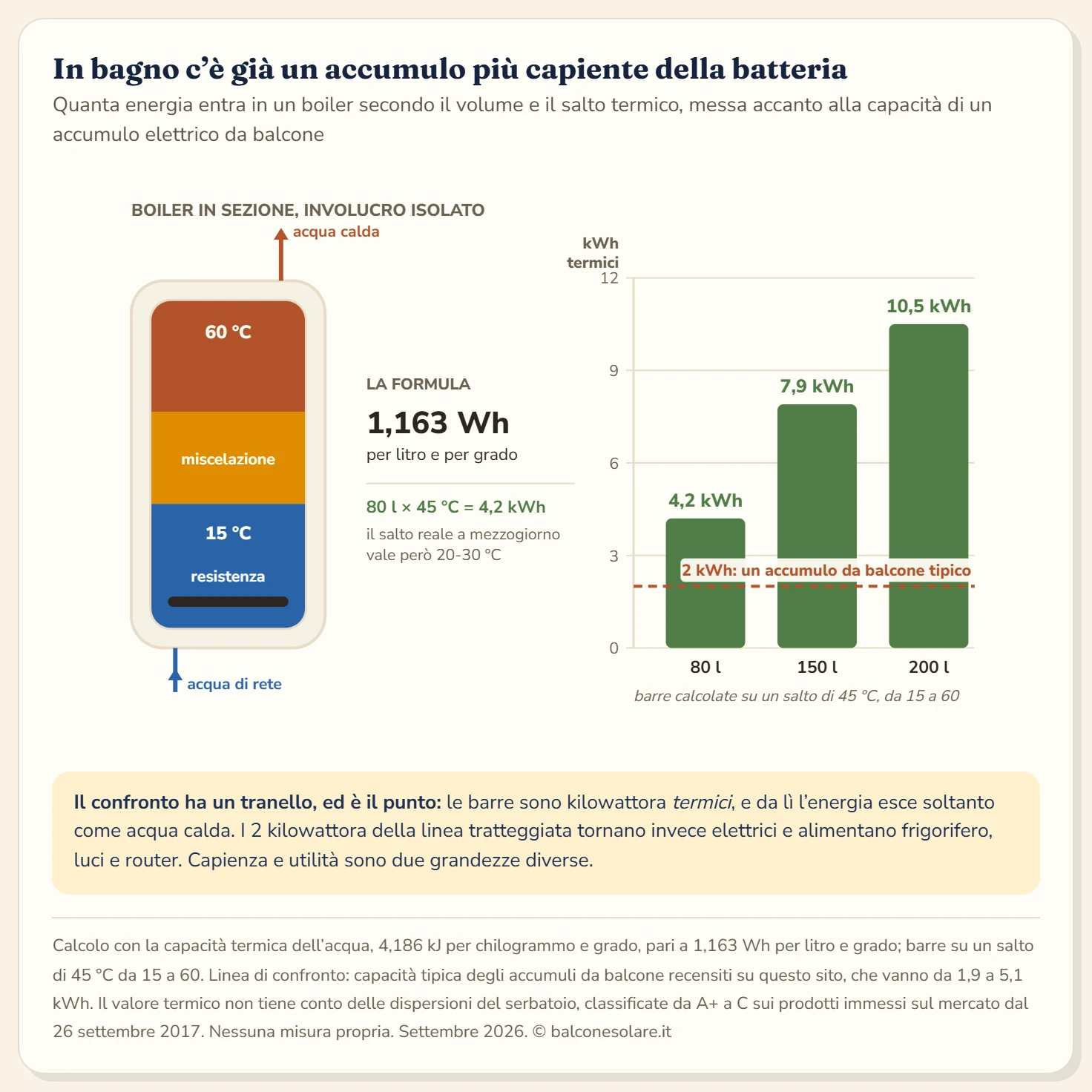 Sezione schematica di un boiler elettrico con resistenza immersa, tubo di ingresso dell'acqua fredda in basso e uscita dell'acqua calda in alto, isolamento indicato attorno al serbatoio e stratificazione termica rappresentata da tre fasce di colore. Accanto, una scala verticale dell'energia accumulabile da zero a dodici kilowattora termici, con tre riferimenti: boiler da 80 litri scaldato di 45 gradi, 4,2 kilowattora; boiler da 150 litri, 7,9 kilowattora; boiler da 200 litri, 10,5 kilowattora. Una linea orizzontale tratteggiata a 2 kilowattora segnala la capacità tipica di un accumulo elettrico da balcone, e una nota ricorda che i kilowattora della scala sono termici e non elettrici.