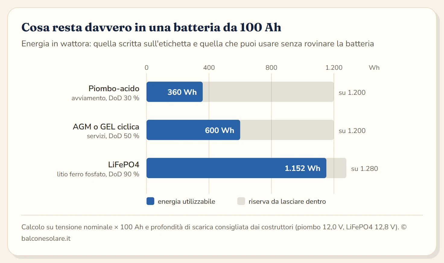 Diagramma a barre: da una batteria 12V da 100 Ah si ricavano 360 wattora utilizzabili se è una piombo-acido da avviamento, 600 se è una AGM o GEL ciclica e 1.152 se è una LiFePO4, a fronte di 1.200-1.280 wattora nominali.