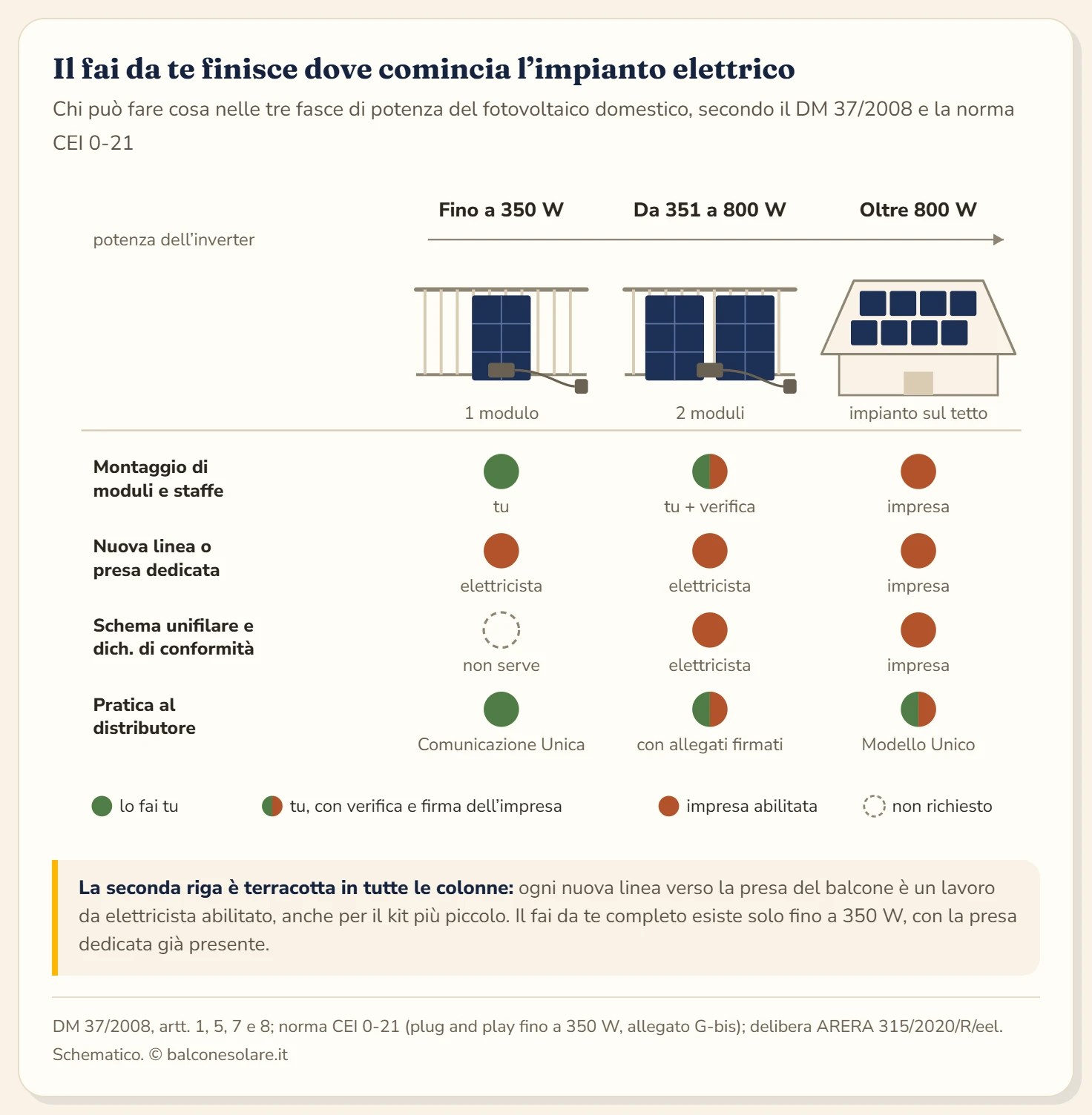 Schema in tre colonne per potenza: fino a 350 W con un modulo sulla ringhiera, da 351 a 800 W con due moduli sulla ringhiera, oltre 800 W con un tetto coperto di moduli. Sotto, una matrice di quattro attività con cerchi colorati. Montaggio di moduli e staffe: fai da te fino a 350 W, fai da te con verifica e firma dell'elettricista fino a 800 W, impresa abilitata oltre. Nuova linea o presa dedicata: sempre impresa abilitata. Schema unifilare e dichiarazione di conformità: non richiesti fino a 350 W, impresa abilitata sopra. Pratica di connessione: Comunicazione Unica fatta da te fino a 350 W, con documenti dell'impresa fino a 800 W, Modello Unico con i dati dell'installatore oltre.