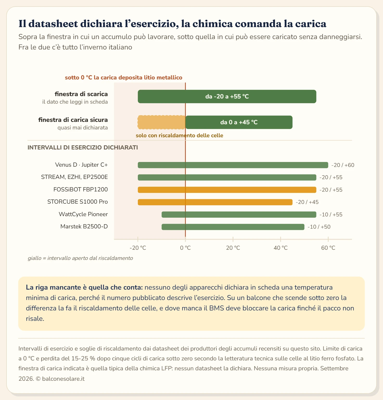 Scala orizzontale delle temperature da meno 30 a più 70 gradi centigradi con due barre sovrapposte. La barra superiore mostra la finestra di scarica, ampia da meno 20 a più 55 gradi. La barra inferiore mostra la finestra di carica sicura, più stretta, che parte da zero gradi e arriva a 45 gradi, con una zona tratteggiata fra meno 20 e zero gradi indicata come carica possibile soltanto con riscaldamento delle celle. Sotto le barre sono marcati gli intervalli dichiarati da sei accumuli da balcone: Marstek Venus D e Jupiter C+ da meno 20 a più 60 gradi, EcoFlow STREAM Pro, Ultra e AC 5000 e OUKITEL EP2500E da meno 20 a più 55, FOSSiBOT FBP1200 da meno 20 a più 55 con riscaldamento sotto zero, STORCUBE S1000 Pro da meno 20 a più 45 con riscaldamento attivo, WattCycle Pioneer Balcony da meno 10 a più 55, Marstek B2500-D da meno 10 a più 50. Una fascia arancione a sinistra dello zero segnala il deposito di litio metallico durante la carica.