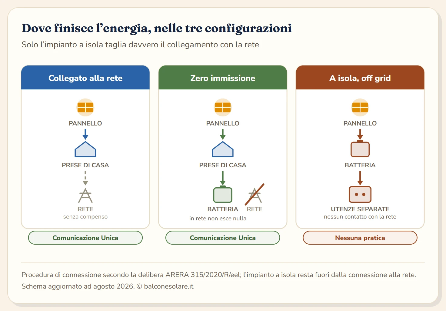 Tre schemi di flusso energetico a confronto: nel collegamento standard il pannello alimenta le prese di casa e il surplus va in rete senza compenso, nella configurazione a zero immissione il surplus carica una batteria e in rete non esce nulla, nell'impianto a isola il pannello carica una batteria che alimenta utenze separate senza alcun contatto con la rete.