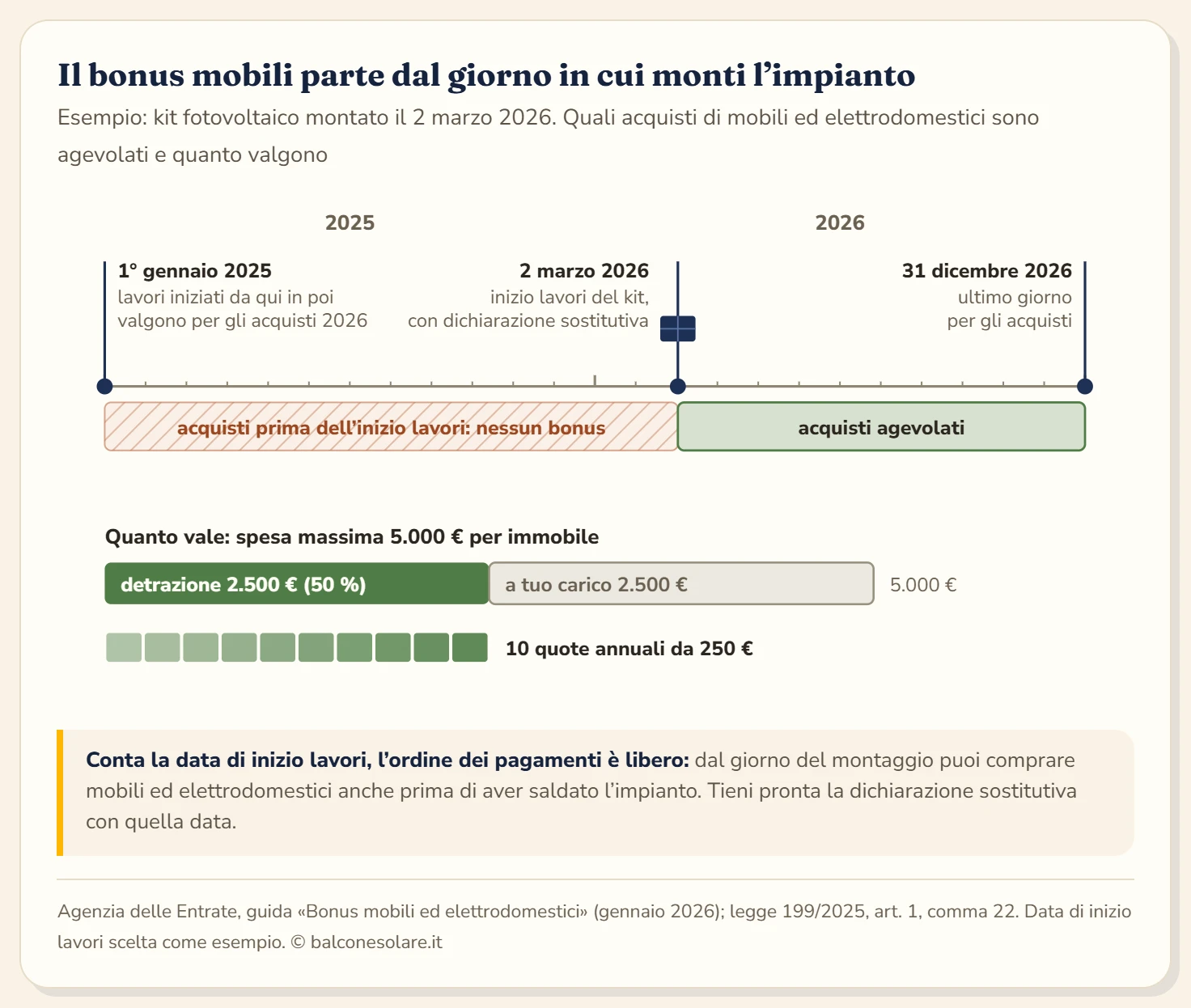 Linea del tempo dal 1° gennaio 2025 al 31 dicembre 2026 con l'esempio di un impianto fotovoltaico iniziato il 2 marzo 2026. Gli interventi iniziati dal 1° gennaio 2025 aprono il bonus per gli acquisti del 2026. Gli acquisti fatti prima dell'inizio lavori non sono agevolati; quelli fatti dal 2 marzo al 31 dicembre 2026 sì. Sotto, una barra: 5.000 euro di spesa massima danno 2.500 euro di detrazione, divisi in dieci quote annuali da 250 euro.