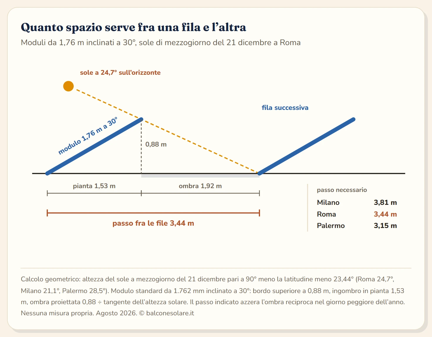 Schema in sezione di due file di moduli su un terrazzo: un modulo da 1,76 metri inclinato a 30 gradi occupa 1,53 metri in pianta e alza il bordo superiore a 0,88 metri, il sole invernale a 24,7 gradi proietta un'ombra di 1,92 metri, quindi il passo fra due file è di 3,44 metri a Roma, 3,81 a Milano e 3,15 a Palermo.