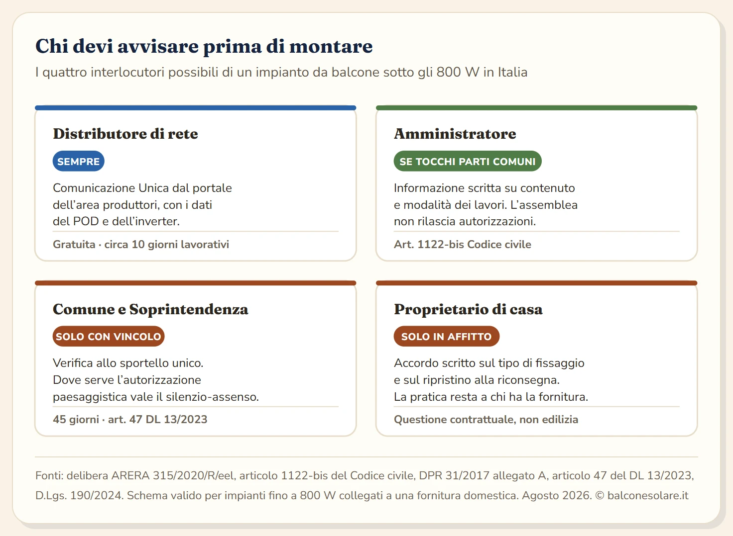 Schema dei quattro interlocutori per un impianto da balcone: il distributore di rete va sempre avvisato con la Comunicazione Unica gratuita, l'amministratore di condominio solo se il fissaggio tocca parti comuni, il Comune o la Soprintendenza solo in presenza di vincolo paesaggistico con risposta entro 45 giorni, il proprietario dell'immobile solo se sei in affitto.