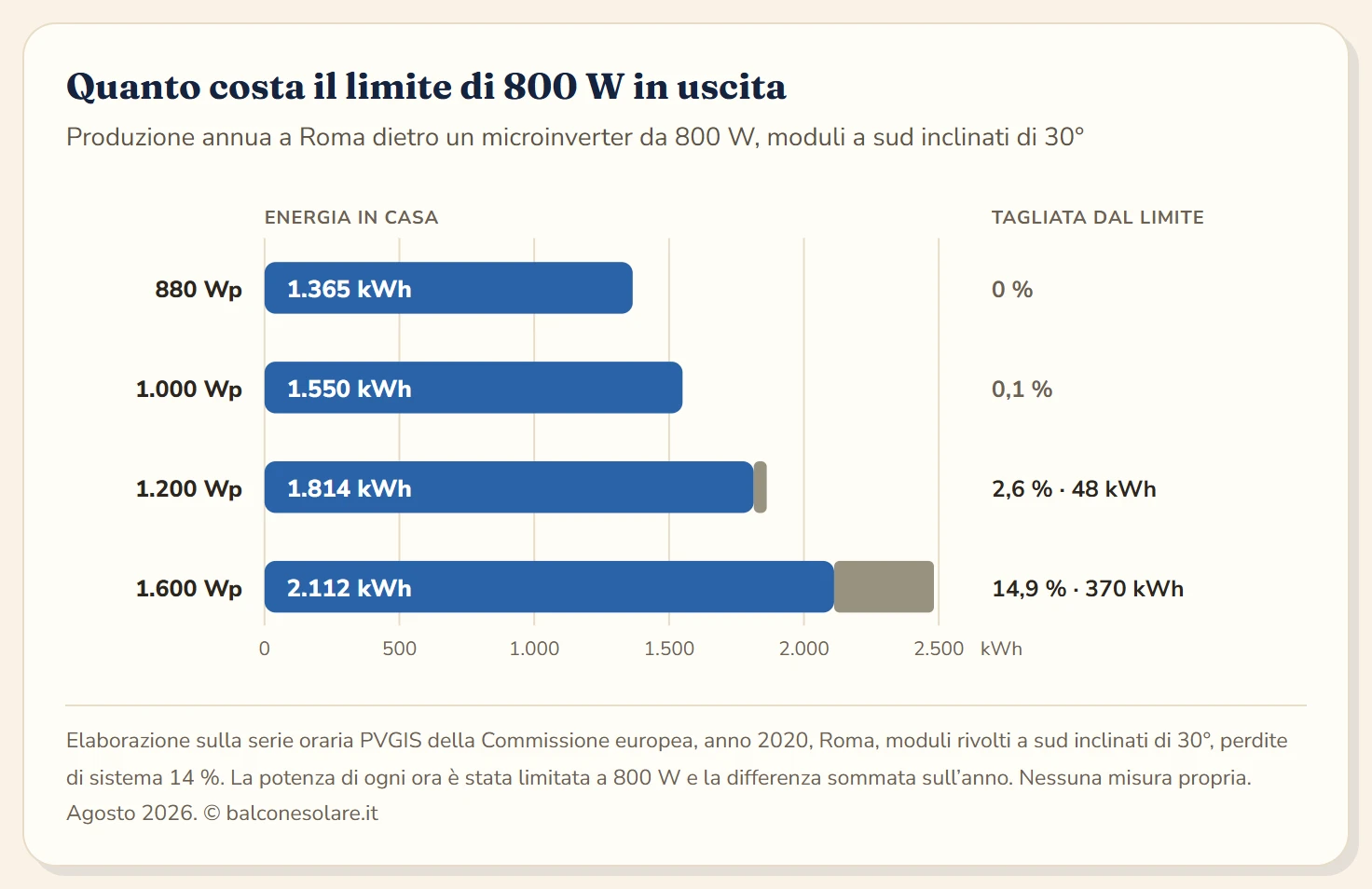 Diagramma a barre della produzione annua a Roma dietro un microinverter da 800 W al variare della potenza dei moduli: 880 Wp producono 1.365 kWh senza alcuna limitazione, 1.000 Wp danno 1.550 kWh con lo 0,1 per cento tagliato, 1.200 Wp danno 1.814 kWh con il 2,6 per cento tagliato e 1.600 Wp danno 2.112 kWh con il 14,9 per cento tagliato dal limite.