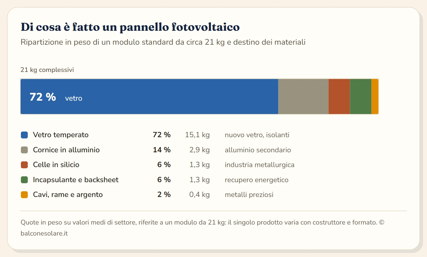 Barra suddivisa per materiali di un modulo fotovoltaico da 21 kg: vetro temperato 72 per cento pari a 15,1 kg, cornice in alluminio 14 per cento pari a 2,9 kg, celle in silicio 6 per cento pari a 1,3 kg, incapsulante e backsheet 6 per cento pari a 1,3 kg, cavi rame e argento 2 per cento pari a 0,4 kg.