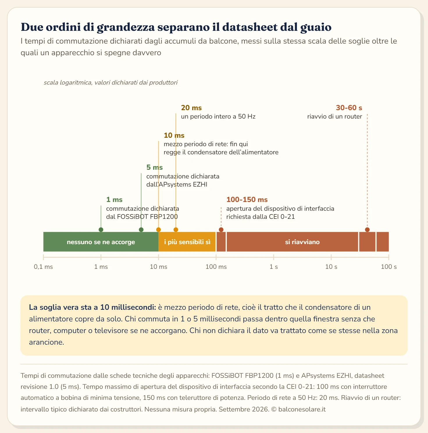 Scala logaritmica dei tempi, da un decimo di millisecondo a dieci secondi, con quattro fasce sovrapposte. In verde la zona sotto i 10 millisecondi, dove l'elettronica di consumo non percepisce l'interruzione perché i condensatori dell'alimentatore coprono almeno mezzo periodo di rete. In giallo la fascia fra 10 e 20 millisecondi, un periodo intero a 50 hertz, dove i carichi più sensibili iniziano a risentirne. In arancione la fascia oltre i 100 millisecondi, dove router e computer si riavviano. Sulla scala sono marcati il FOSSiBOT FBP1200 a 1 millisecondo, l'APsystems EZHI a 5 millisecondi, il periodo di rete a 20 millisecondi, il tempo massimo di apertura del dispositivo di interfaccia previsto dalla CEI 0-21 fra 100 e 150 millisecondi e il riavvio tipico di un router fra 30 e 60 secondi.