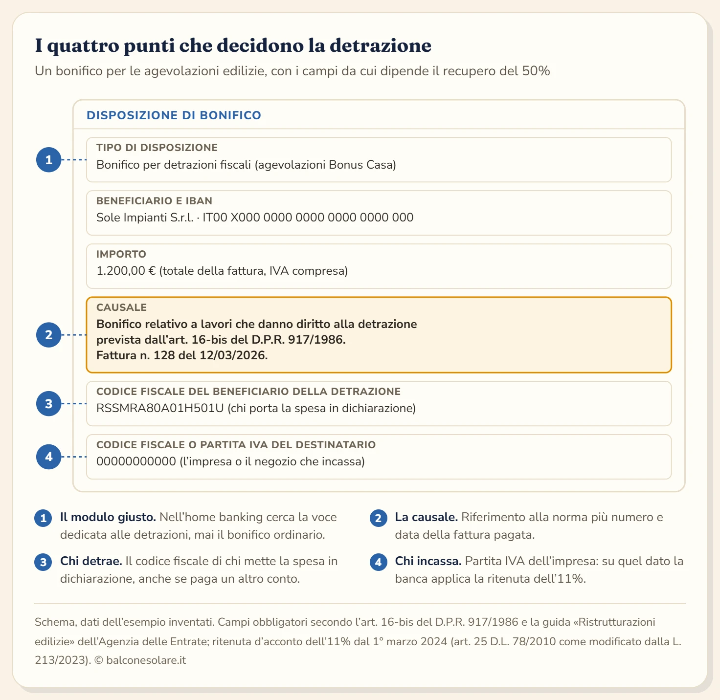 Schema di un modulo di bonifico per detrazioni fiscali con quattro punti numerati: la scelta del modulo dedicato alle detrazioni invece del bonifico ordinario, la causale con il riferimento all'articolo 16-bis del D.P.R. 917/1986 e il numero e la data della fattura, il codice fiscale del beneficiario della detrazione e il codice fiscale o partita IVA del destinatario, il dato su cui la banca applica la ritenuta d'acconto dell'11 per cento.