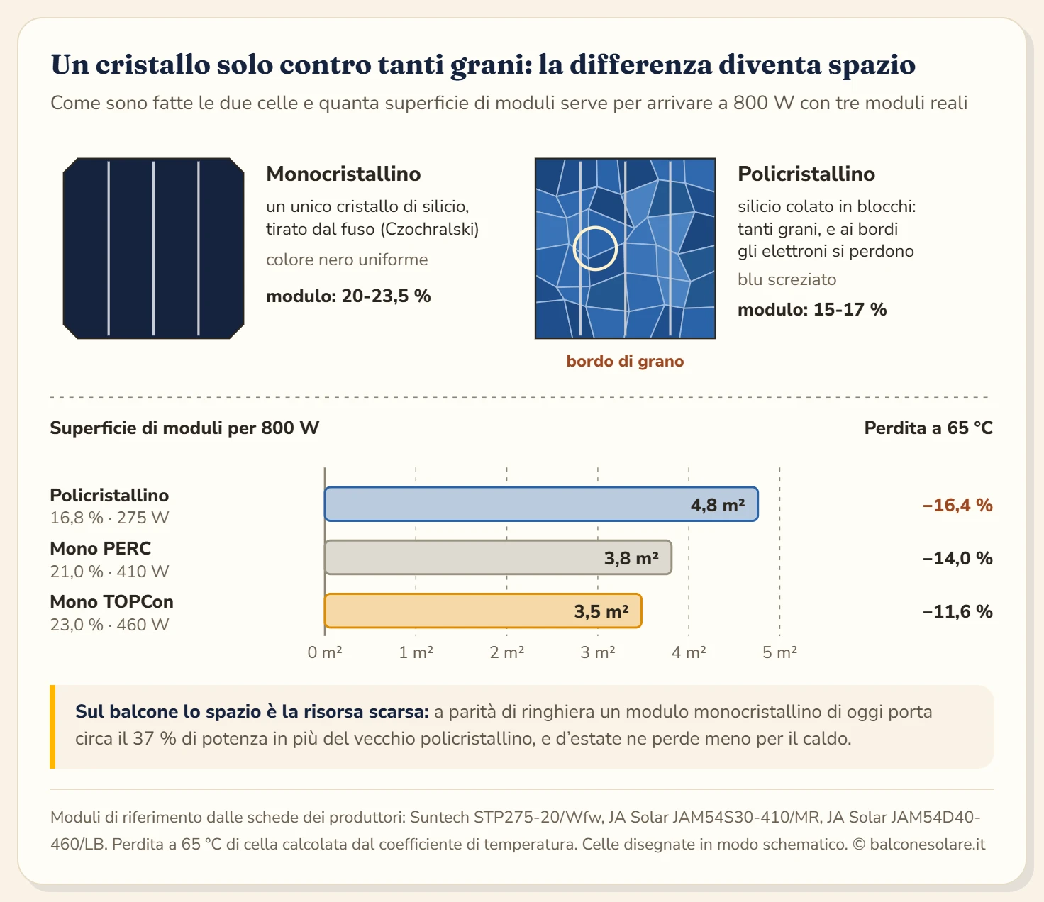 Confronto fra una cella monocristallina, nera e uniforme, ricavata da un unico cristallo con il metodo Czochralski, e una cella policristallina, un mosaico di grani blu con i bordi di grano evidenziati. Sotto, la superficie di moduli necessaria per 800 watt: 4,8 metri quadrati con un policristallino al 16,8 per cento, 3,8 con un monocristallino PERC al 21 per cento, 3,5 con un monocristallino TOPCon al 23 per cento. Con la cella a 65 gradi la perdita di potenza è del 16,4, del 14 e dell'11,6 per cento.