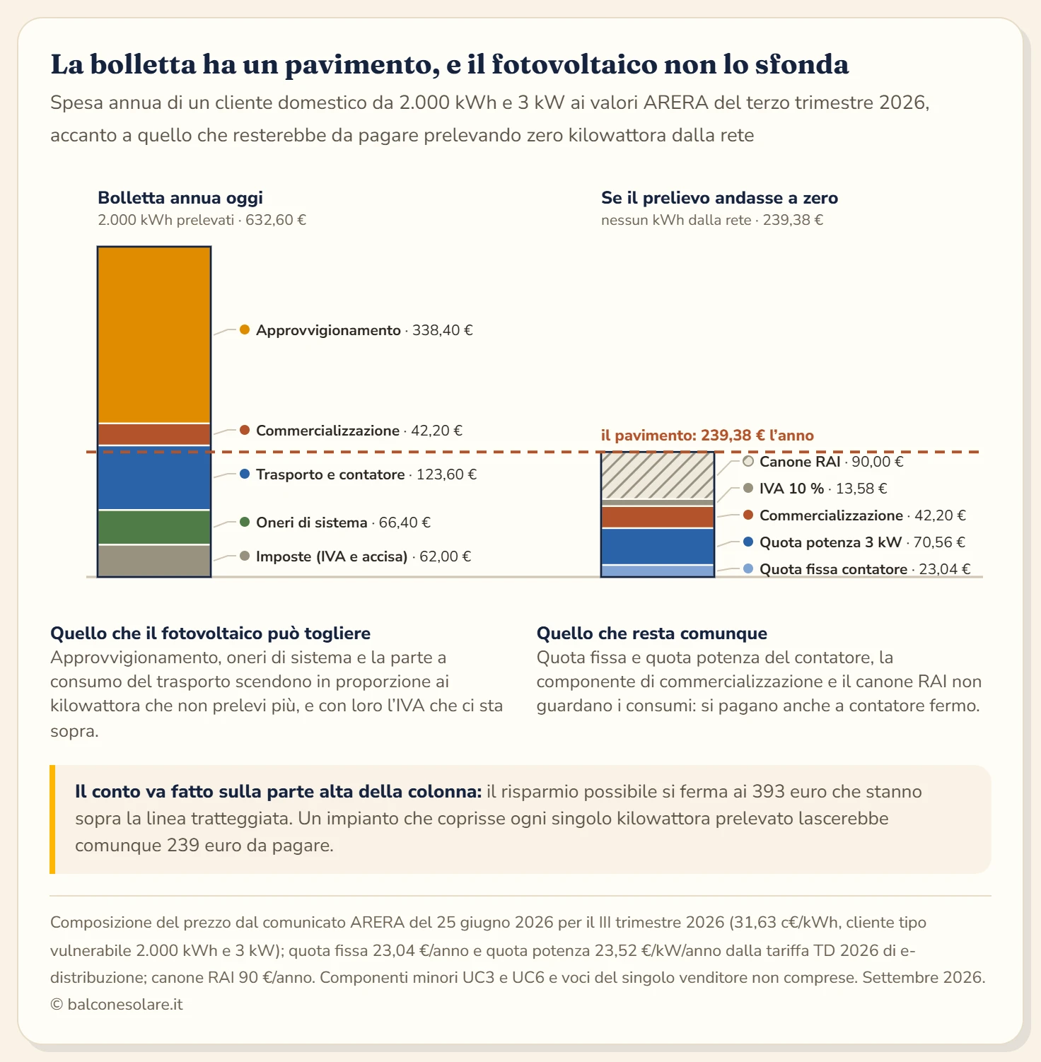 Confronto fra due colonne impilate: la bolletta annua di oggi per un cliente domestico da 2.000 kWh e 3 kW, pari a 632,60 euro fra approvvigionamento 338,40, commercializzazione 42,20, trasporto e contatore 123,60, oneri di sistema 66,40 e imposte 62,00 euro, e quello che resterebbe da pagare con prelievo zero dalla rete, pari a 239,38 euro fra quota fissa 23,04, quota potenza 70,56, commercializzazione 42,20, IVA 13,58 e canone RAI 90,00 euro. Una linea tratteggiata segna il pavimento di 239 euro l'anno attraverso entrambe le colonne.