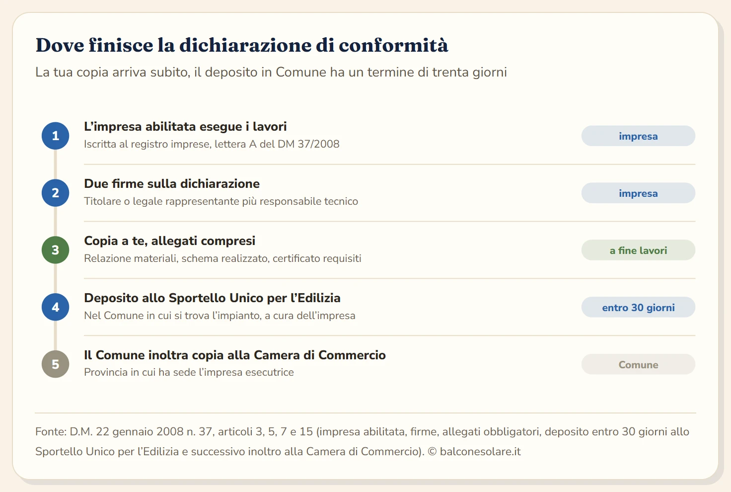 Schema del percorso della dichiarazione di conformità in cinque tappe: l'impresa abilitata esegue i lavori, titolare e responsabile tecnico firmano il documento con i suoi allegati, una copia va subito al committente a fine lavori, entro trenta giorni l'impresa deposita la dichiarazione allo Sportello Unico per l'Edilizia del Comune, il Comune inoltra una copia alla Camera di Commercio della provincia in cui ha sede l'impresa.