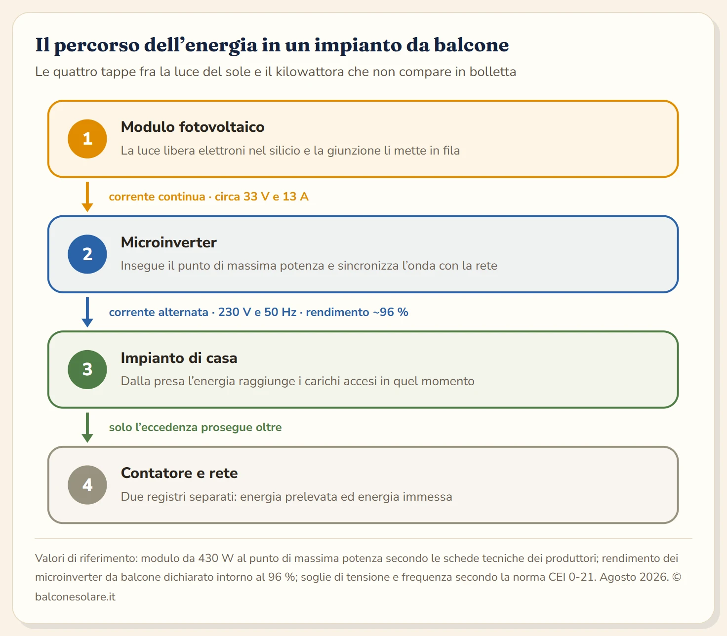 Schema del percorso dell'energia in un impianto da balcone: il modulo fotovoltaico produce corrente continua a circa 33 volt, il microinverter la converte in corrente alternata a 230 volt e 50 hertz con un rendimento del 96 per cento, la spina la immette nel quadro elettrico di casa, da lì l'energia alimenta gli elettrodomestici accesi e solo l'eventuale eccedenza raggiunge il contatore bidirezionale e la rete.