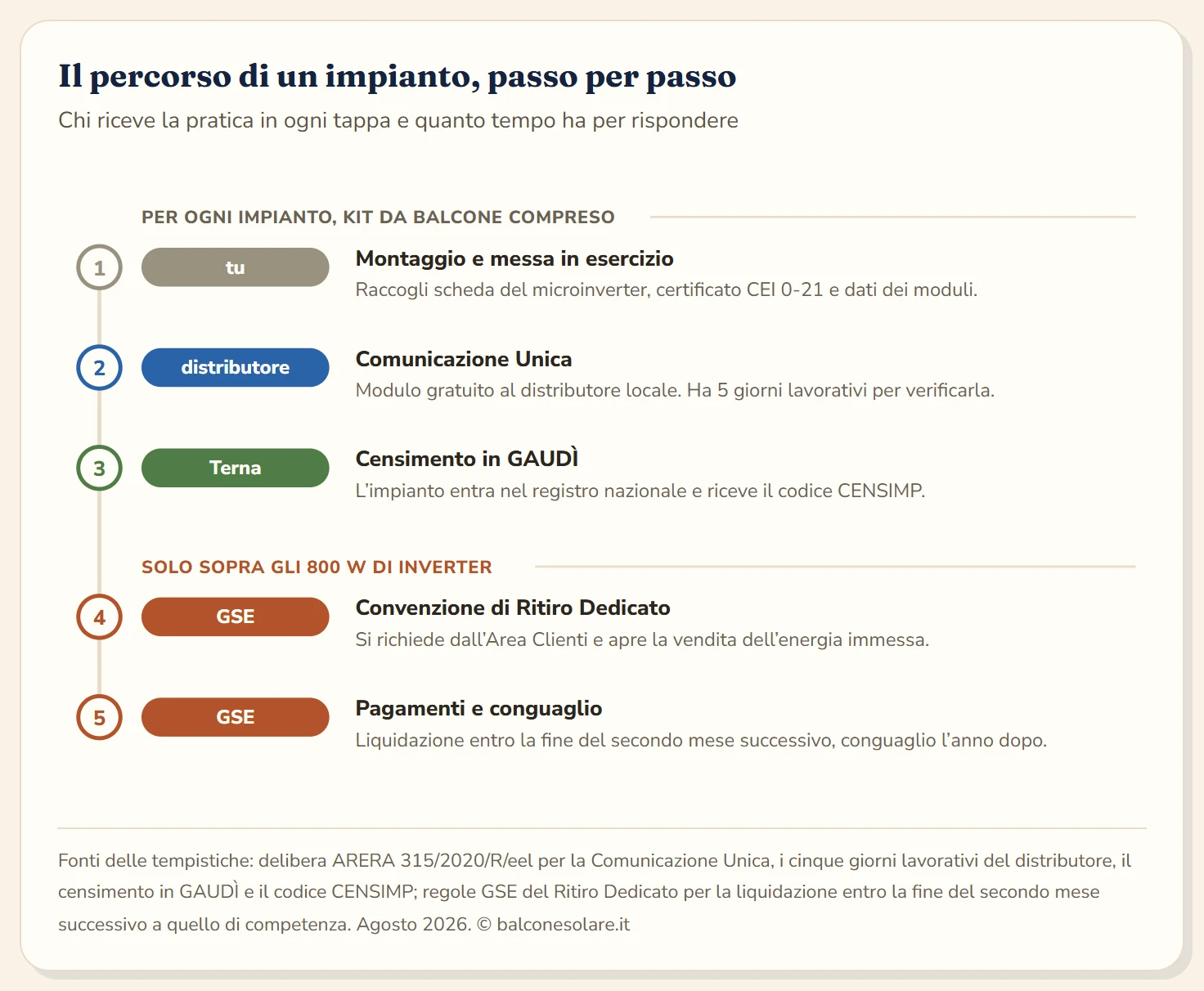 Schema in cinque tappe del percorso di un impianto fotovoltaico: montaggio e messa in esercizio a cura tua, Comunicazione Unica al distributore che ha cinque giorni lavorativi, censimento in GAUDÌ da parte di Terna con rilascio del codice CENSIMP; le ultime due tappe riguardano solo gli impianti sopra gli 800 W e passano dal GSE, con la convenzione di Ritiro Dedicato e i pagamenti entro la fine del secondo mese successivo.