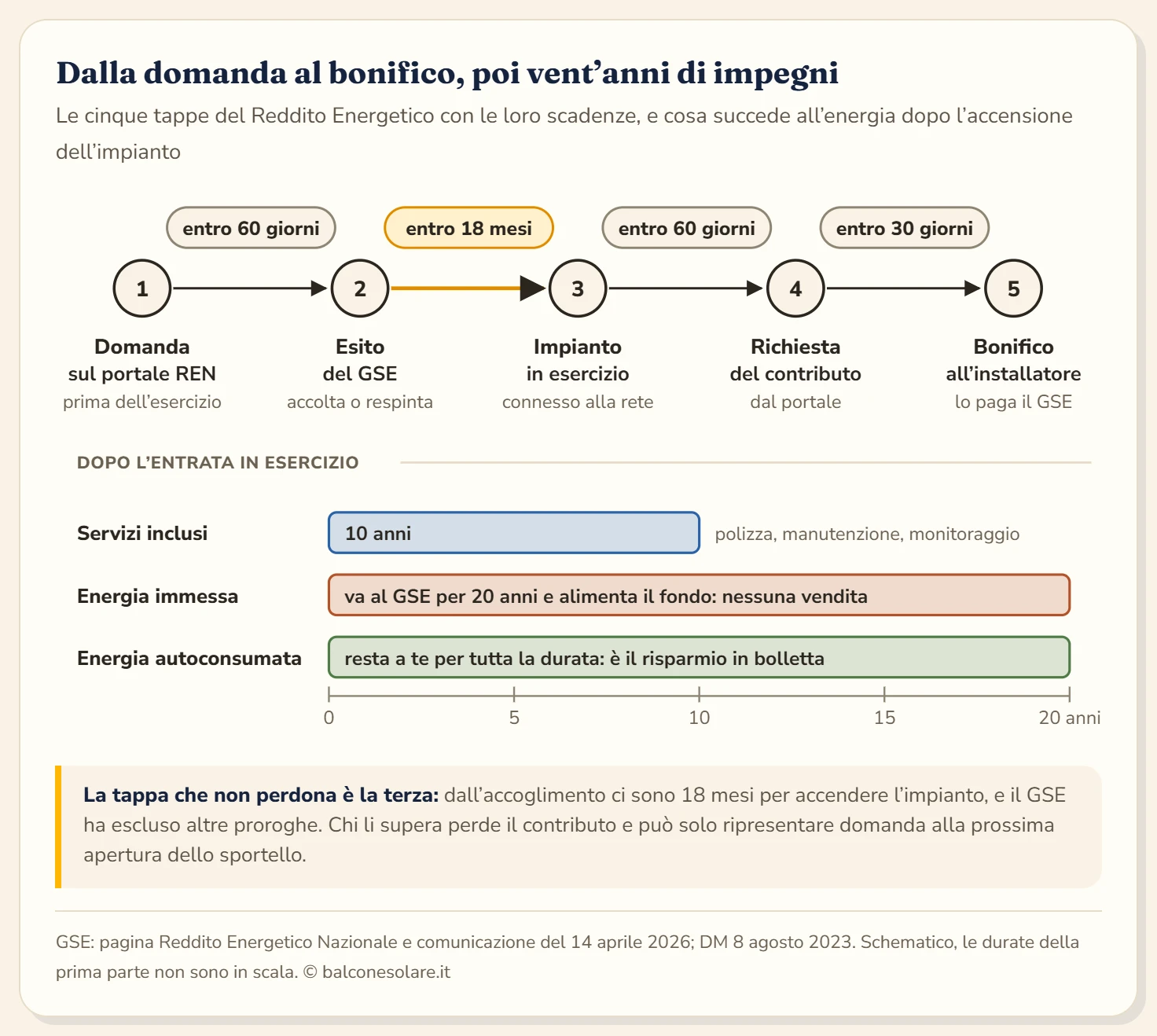 Schema del Reddito Energetico Nazionale in due parti. Sopra, il percorso in cinque tappe con le scadenze: domanda sul portale REN prima dell'entrata in esercizio, esito del GSE entro 60 giorni, impianto in esercizio entro 18 mesi dall'accoglimento, richiesta del contributo entro 60 giorni, bonifico all'installatore entro 30 giorni. Sotto, una linea del tempo di vent'anni: i servizi inclusi di assicurazione, manutenzione e monitoraggio coprono i primi dieci anni, l'energia immessa va al GSE per tutti e venti, l'energia autoconsumata resta alla famiglia per tutta la durata.