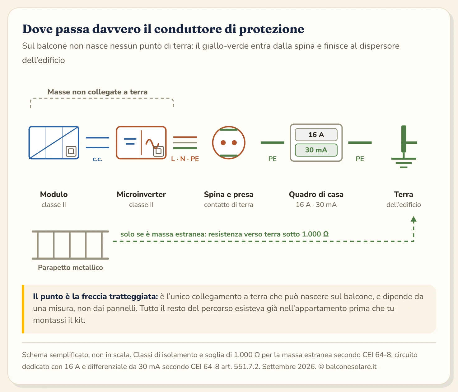 Schema del percorso del conduttore di protezione in un kit fotovoltaico da balcone: modulo e microinverter sono marcati come componenti in classe II a doppio isolamento e non hanno collegamento verso terra, il cavo in corrente alternata porta fase, neutro e conduttore giallo-verde fino alla spina, la presa dedicata prosegue verso il quadro dell'appartamento con magnetotermico e differenziale da 30 milliampere, e da lì il collegamento raggiunge il nodo equipotenziale e il dispersore dell'edificio. Il parapetto metallico è indicato a parte come elemento da verificare, perché diventa massa estranea solo se la resistenza verso terra scende sotto i mille ohm.