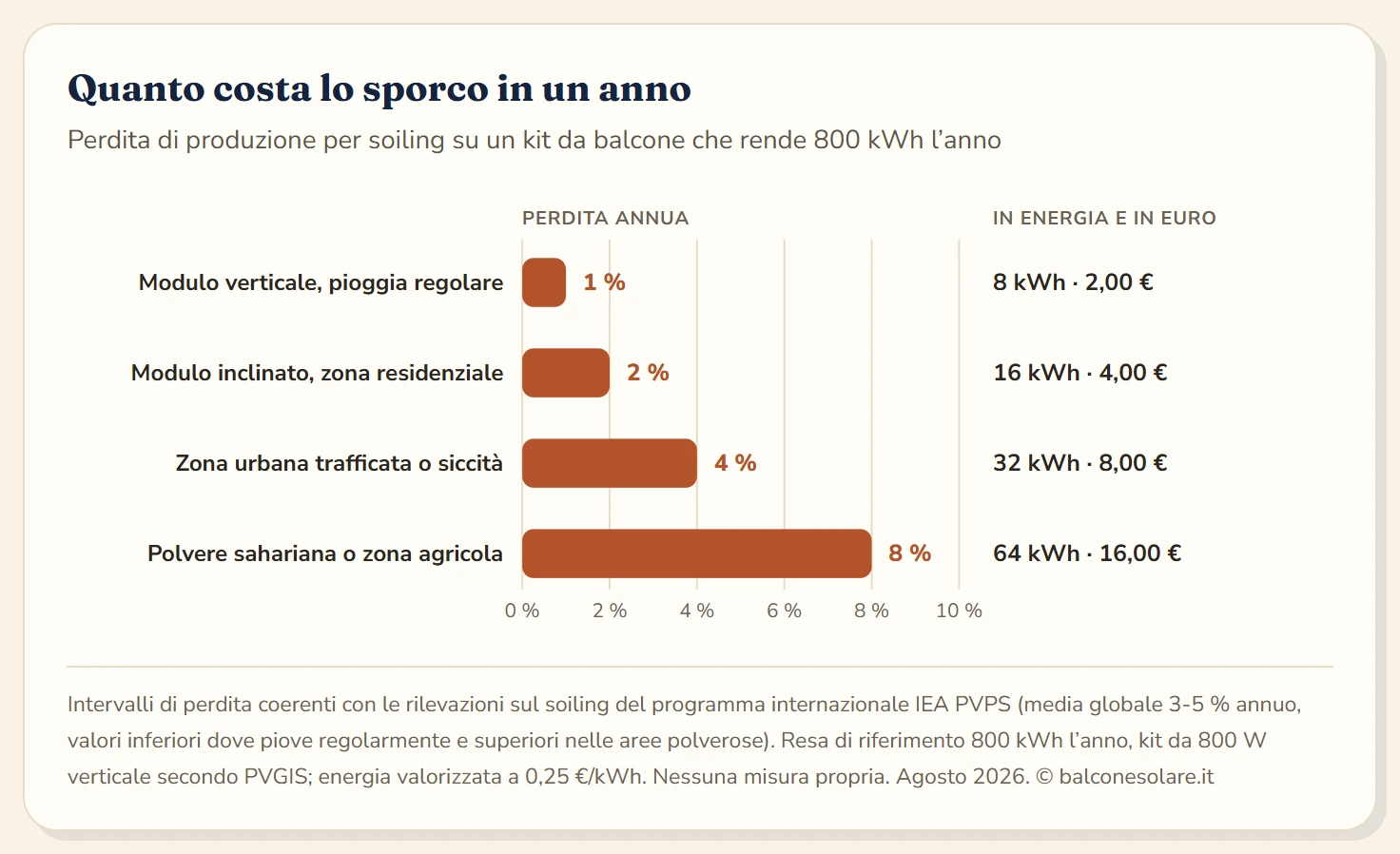 Diagramma a barre delle perdite annue per sporco su un impianto da balcone che produce 800 kWh: circa 1 per cento con pioggia regolare su modulo verticale pari a 8 kWh e 2 euro, 2 per cento in contesto residenziale su modulo inclinato pari a 16 kWh e 4 euro, 4 per cento in zona urbana trafficata o dopo una lunga siccità pari a 32 kWh e 8 euro, 8 per cento con polvere sahariana ricorrente o vicino ad attività agricole pari a 64 kWh e 16 euro.
