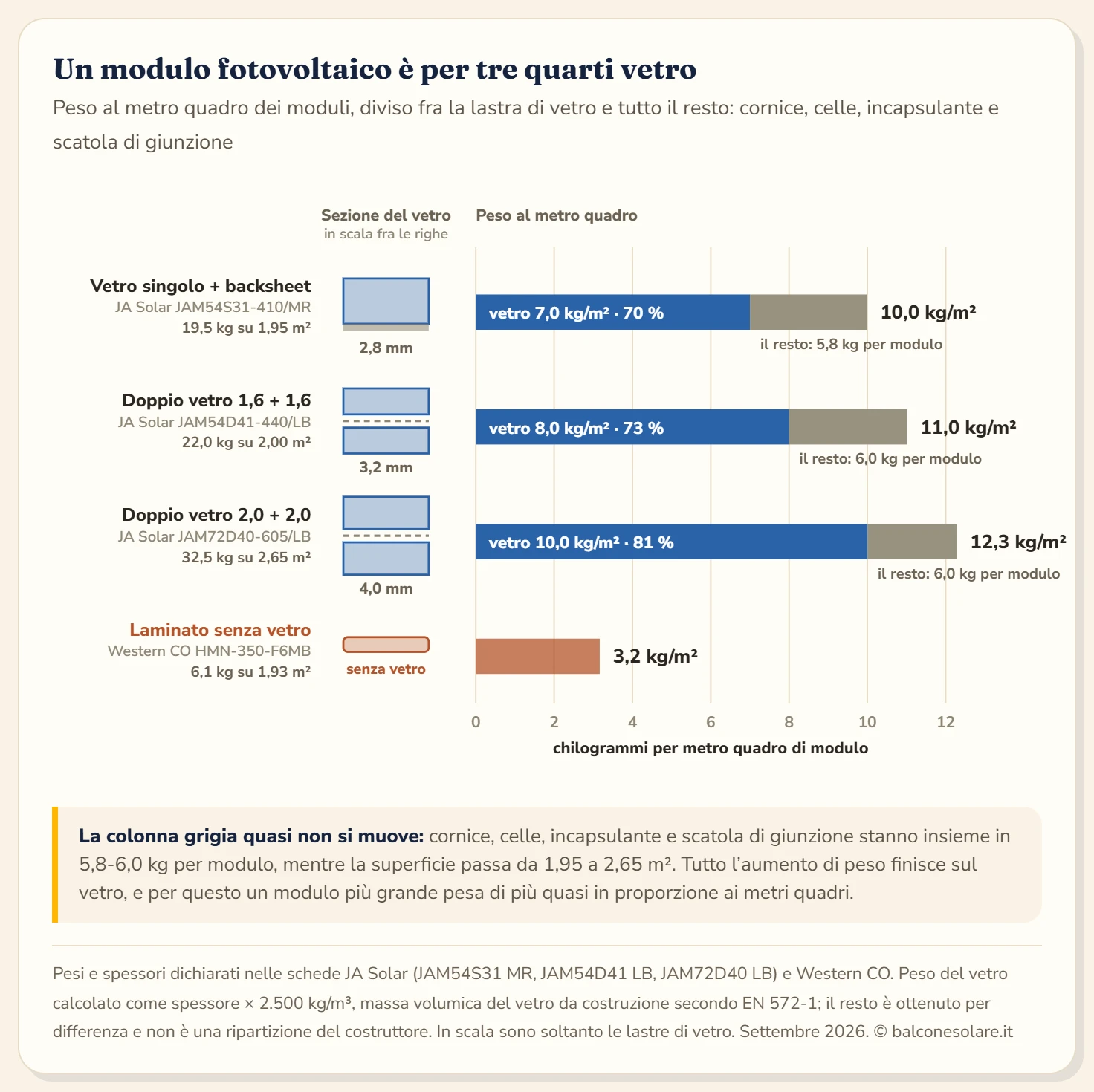 Grafico che scompone il peso al metro quadro di tre moduli JA Solar secondo la configurazione del vetro. Per ciascun modulo una barra orizzontale è divisa in due parti: il peso del solo vetro, calcolato moltiplicando lo spessore dichiarato per la massa volumica normata di 2.500 chilogrammi per metro cubo, e il peso di tutto il resto, cioè cornice, celle, incapsulante e scatola di giunzione, ottenuto per differenza dal peso dichiarato. Il modulo con vetro singolo da 2,8 millimetri pesa 10,0 chilogrammi al metro quadro, di cui 7,0 di vetro pari al 70 per cento. Il modulo a doppio vetro da 1,6 più 1,6 millimetri pesa 11,0 chilogrammi al metro quadro, di cui 8,0 di vetro pari al 73 per cento. Il modulo a doppio vetro da 2,0 più 2,0 millimetri pesa 12,3 chilogrammi al metro quadro, di cui 10,0 di vetro pari all'81 per cento. Accanto a ogni barra è disegnata in sezione la stratigrafia del vetro, in scala fra i tre casi. Una quarta barra molto più corta mostra un laminato flessibile senza vetro, fermo a 3,2 chilogrammi al metro quadro. In basso una nota indica che la parte non di vetro resta fra 5 e 6 chilogrammi per modulo in tutti e tre i casi, nonostante le superfici vadano da 1,95 a 2,65 metri quadri.