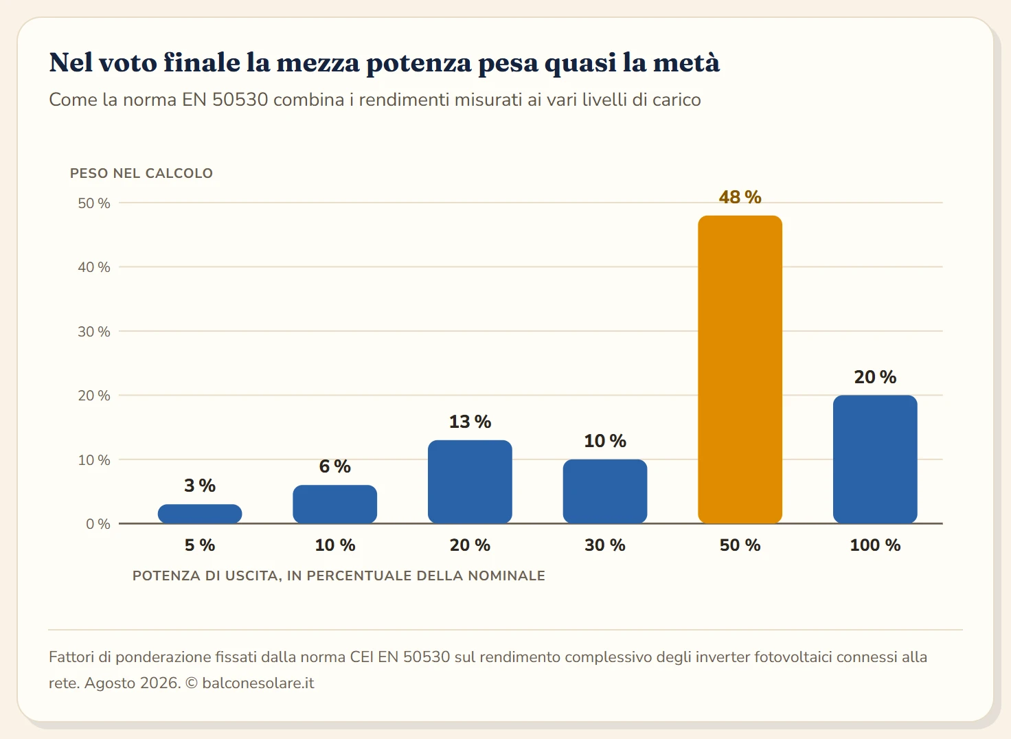 Diagramma a barre dei fattori di ponderazione del rendimento europeo secondo la norma EN 50530: il rendimento al 5 per cento del carico pesa il 3 per cento, al 10 per cento pesa il 6, al 20 per cento pesa il 13, al 30 per cento pesa il 10, al 50 per cento pesa il 48 e alla potenza nominale piena pesa il 20 per cento.