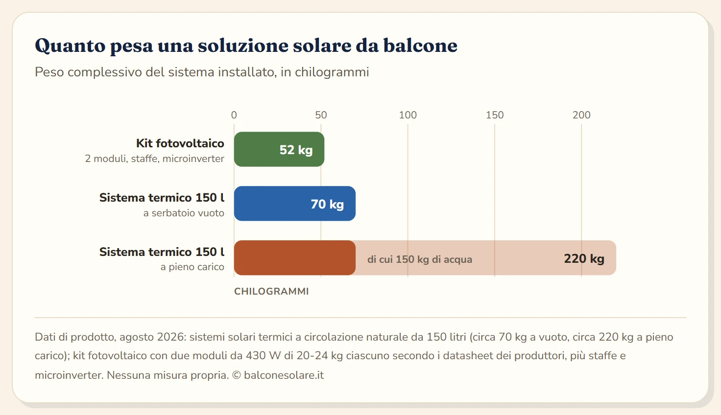 Diagramma a barre orizzontali del peso di tre soluzioni da balcone: kit fotovoltaico con due moduli, staffe e microinverter 52 kg; sistema solare termico compatto da 150 litri a vuoto 70 kg; lo stesso sistema a pieno carico 220 kg, di cui 150 kg sono l'acqua del serbatoio.