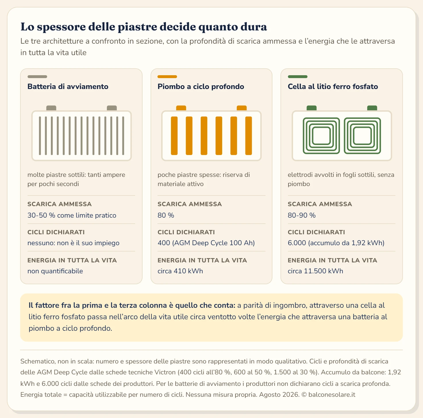 Tre sezioni schematiche a confronto: una batteria di avviamento con molte piastre sottili, una batteria a ciclo profondo con poche piastre spesse e una cella al litio ferro fosfato con elettrodi avvolti; sotto ogni schema la profondità di scarica ammessa, i cicli dichiarati e l'energia complessiva che ci passa attraverso.