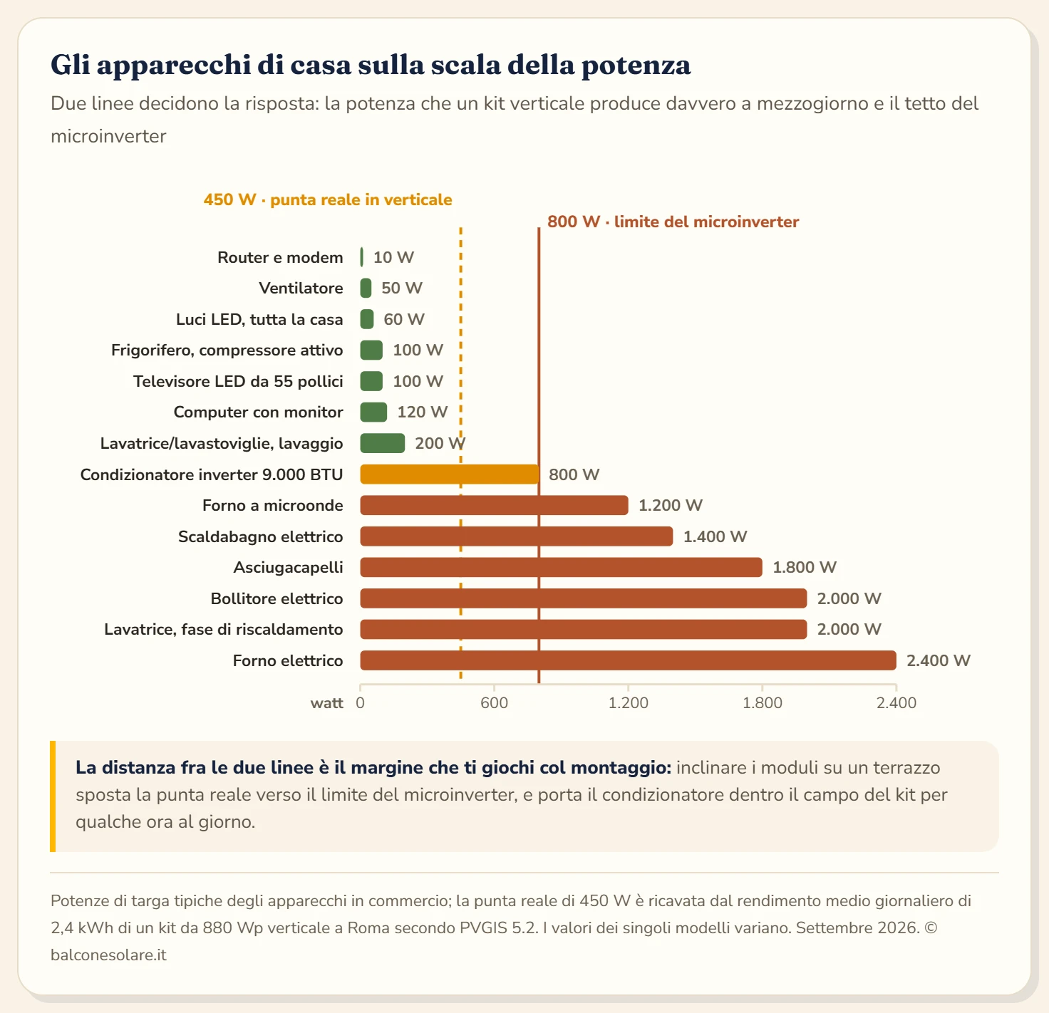 Diagramma a barre orizzontali con la potenza assorbita dagli apparecchi domestici, da 10 a 2.400 watt: router e modem 10 watt, ventilatore 50 watt, illuminazione LED di un appartamento 60 watt, frigorifero con compressore attivo 100 watt, televisore LED 100 watt, computer con monitor 120 watt, lavatrice in fase di lavaggio 200 watt, lavastoviglie in fase di lavaggio 200 watt, condizionatore inverter da 9.000 BTU a regime 800 watt, forno a microonde 1.200 watt, asciugacapelli 1.800 watt, bollitore elettrico 2.000 watt, lavatrice in fase di riscaldamento 2.000 watt, forno elettrico 2.400 watt. Due linee verticali segnano la potenza di picco realistica di un kit verticale, circa 450 watt, e il limite del microinverter, 800 watt.